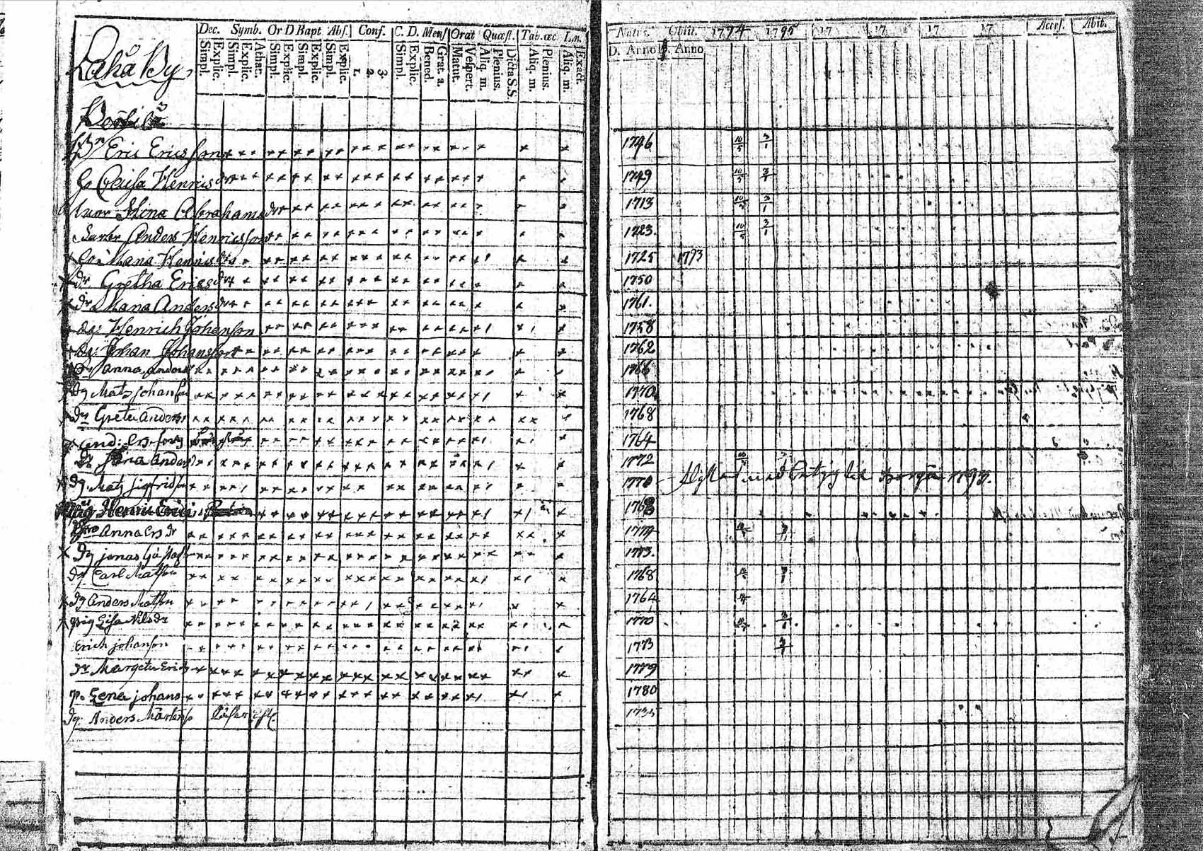 [ ../kirjat/Kirkonkirjat/pornainen/rippikirja_1794-1799_mko9-16/kuvat/35.jpg ]