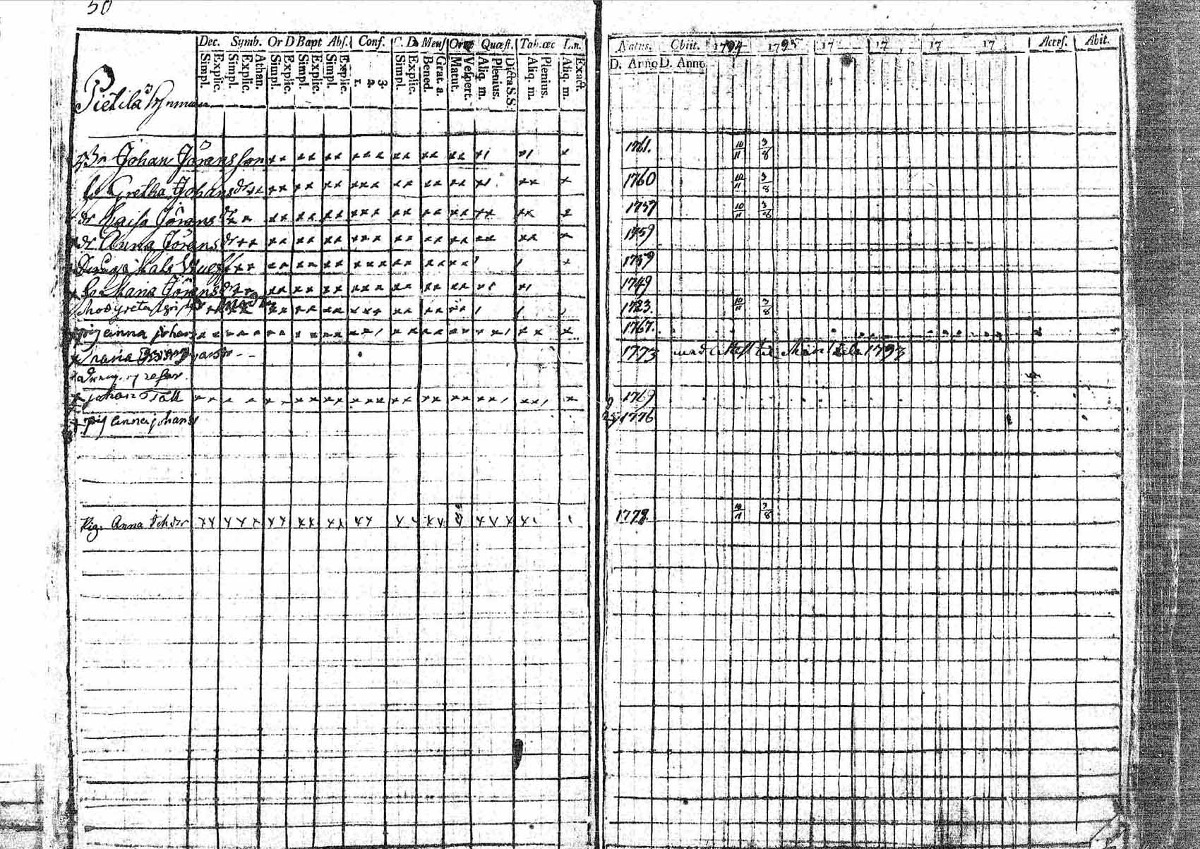 [ ../kirjat/Kirkonkirjat/pornainen/rippikirja_1794-1799_mko9-16/kuvat/48.jpg ]