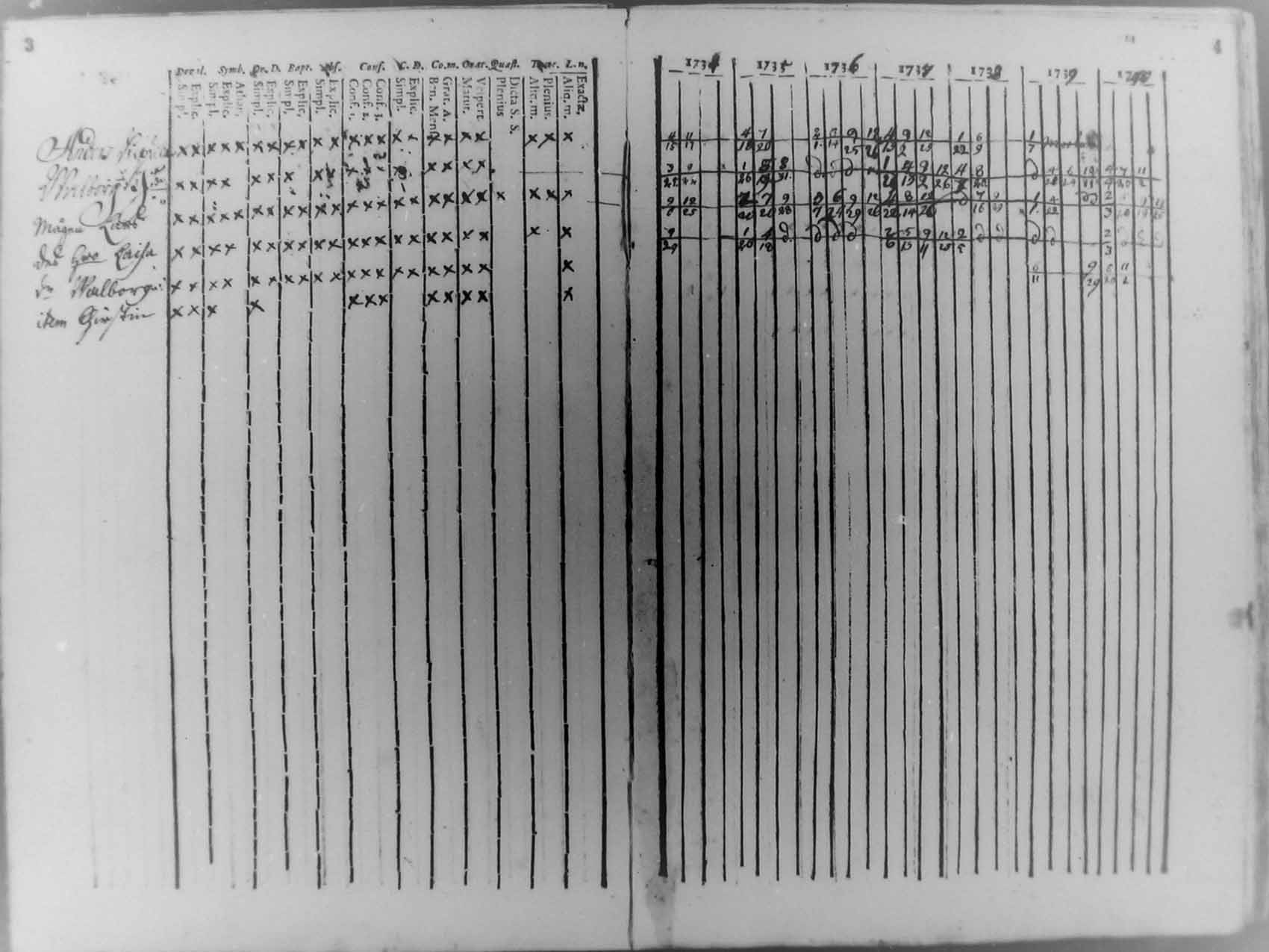 [ ../kirjat/Kirkonkirjat/pudasjarvi/rippikirja_1734-1740_mko11-12/kuvat/2.jpg ]