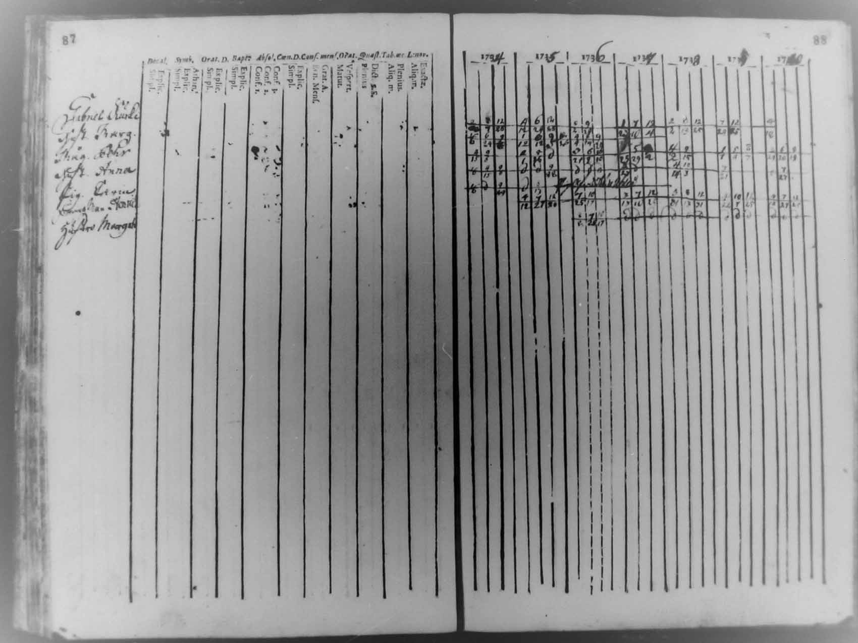 [ ../kirjat/Kirkonkirjat/pudasjarvi/rippikirja_1734-1740_mko11-12/kuvat/44.jpg ]