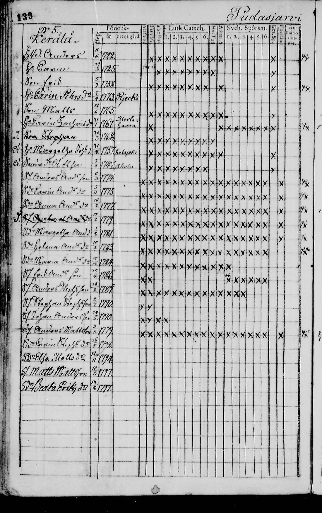 [ ../kirjat/Kirkonkirjat/pudasjarvi/rippikirja_1791-1798_mko36-42/kuvat/135.jpg ]
