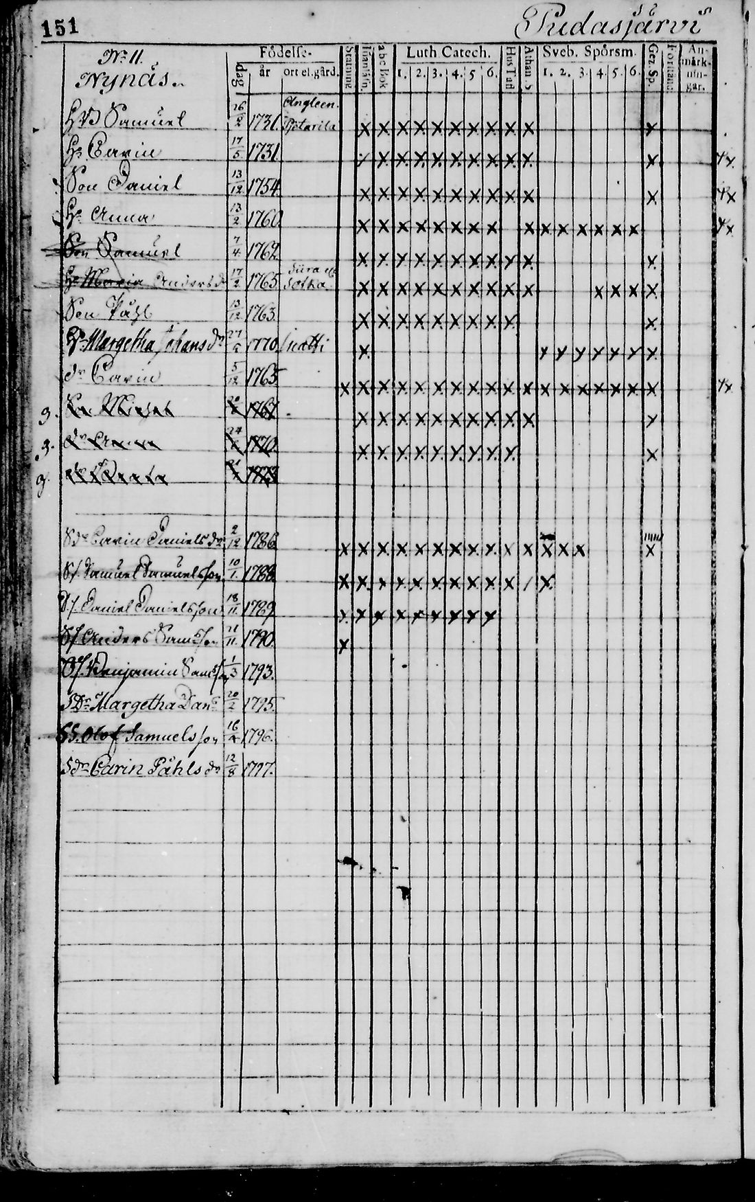[ ../kirjat/Kirkonkirjat/pudasjarvi/rippikirja_1791-1798_mko36-42/kuvat/147.jpg ]