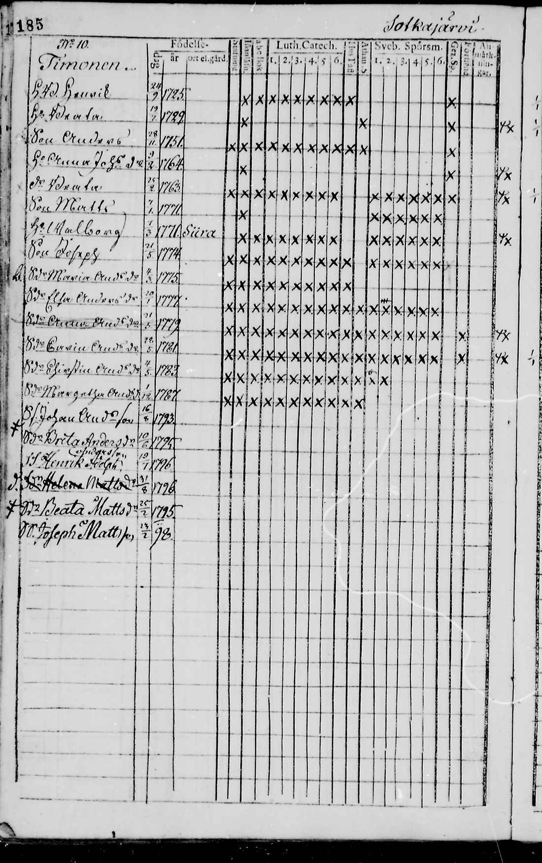 [ ../kirjat/Kirkonkirjat/pudasjarvi/rippikirja_1791-1798_mko36-42/kuvat/181.jpg ]