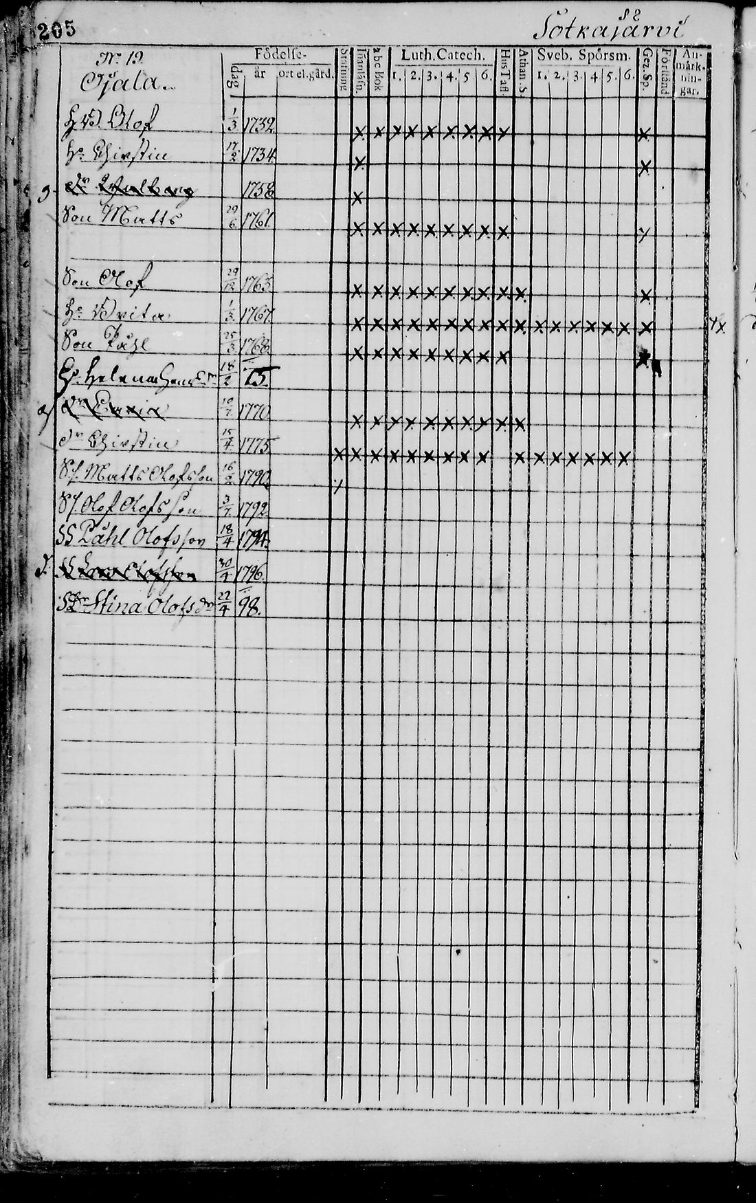[ ../kirjat/Kirkonkirjat/pudasjarvi/rippikirja_1791-1798_mko36-42/kuvat/201.jpg ]