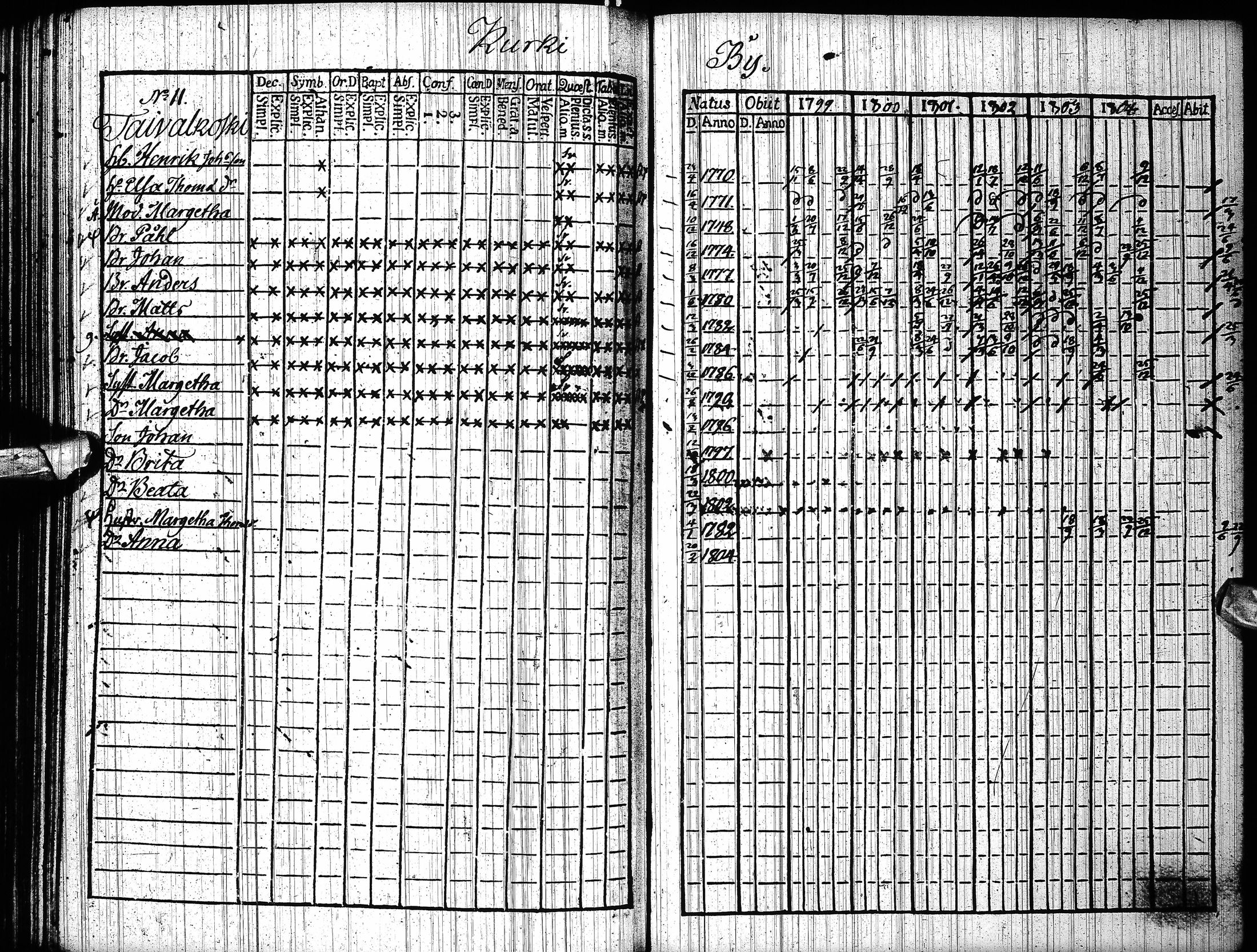 [ ../kirjat/Kirkonkirjat/pudasjarvi/rippikirja_1799-1804_ik381/kuvat/140.jpg ]