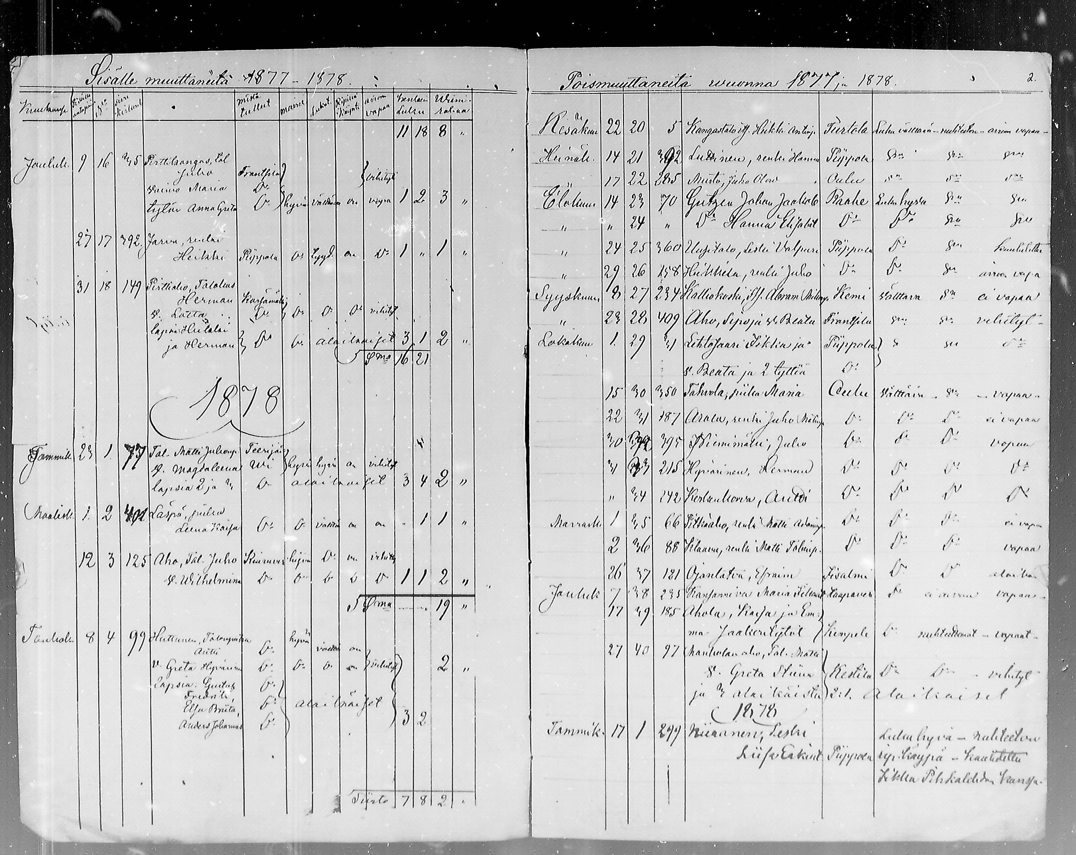 [ ../kirjat/Kirkonkirjat/pulkkila/muuttaneet_1877-1880_mko7/kuvat/2.jpg ]