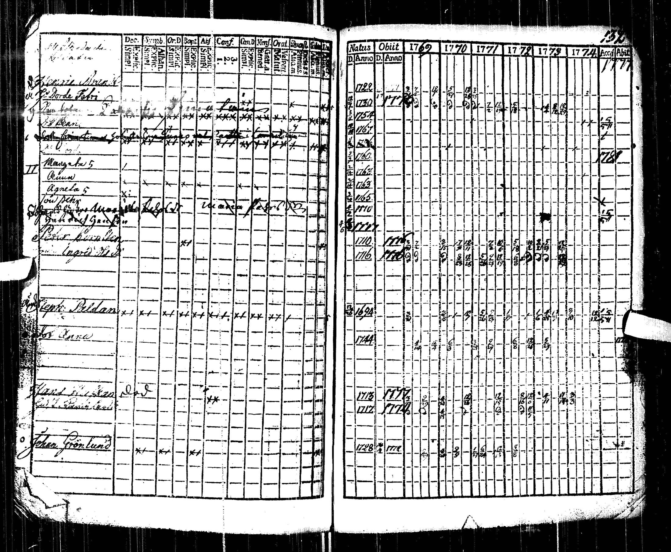 [ ../kirjat/Kirkonkirjat/pulkkila/rippikirja_1769-1777_ik21/kuvat/132.jpg ]