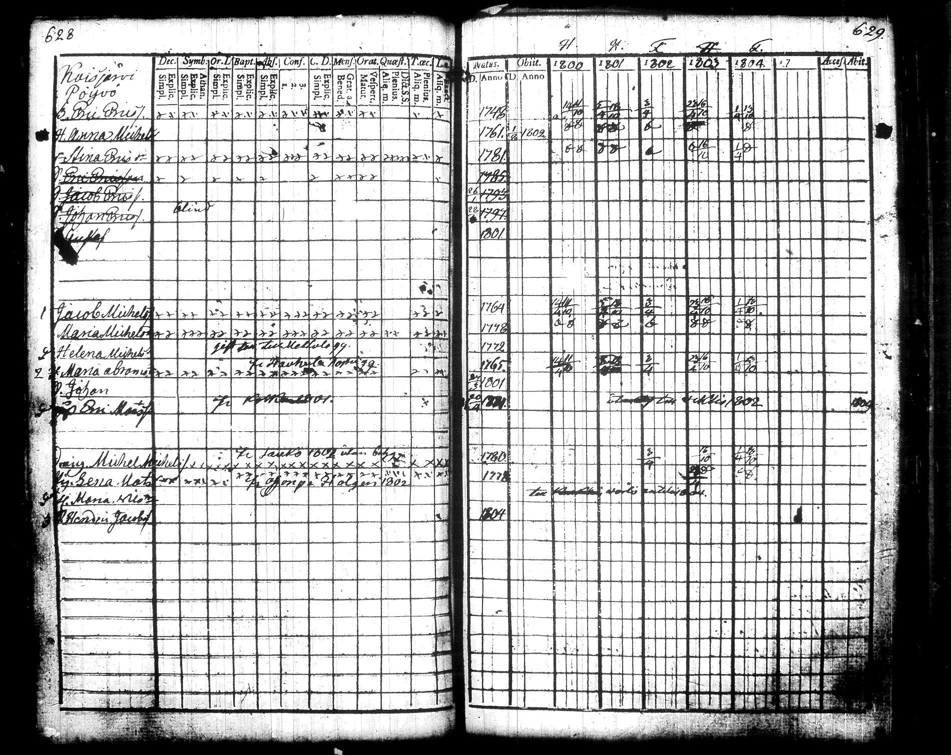 [ ../kirjat/Kirkonkirjat/pusula/rippikirja_1788-1804_tk711/kuvat/104.jpg ]