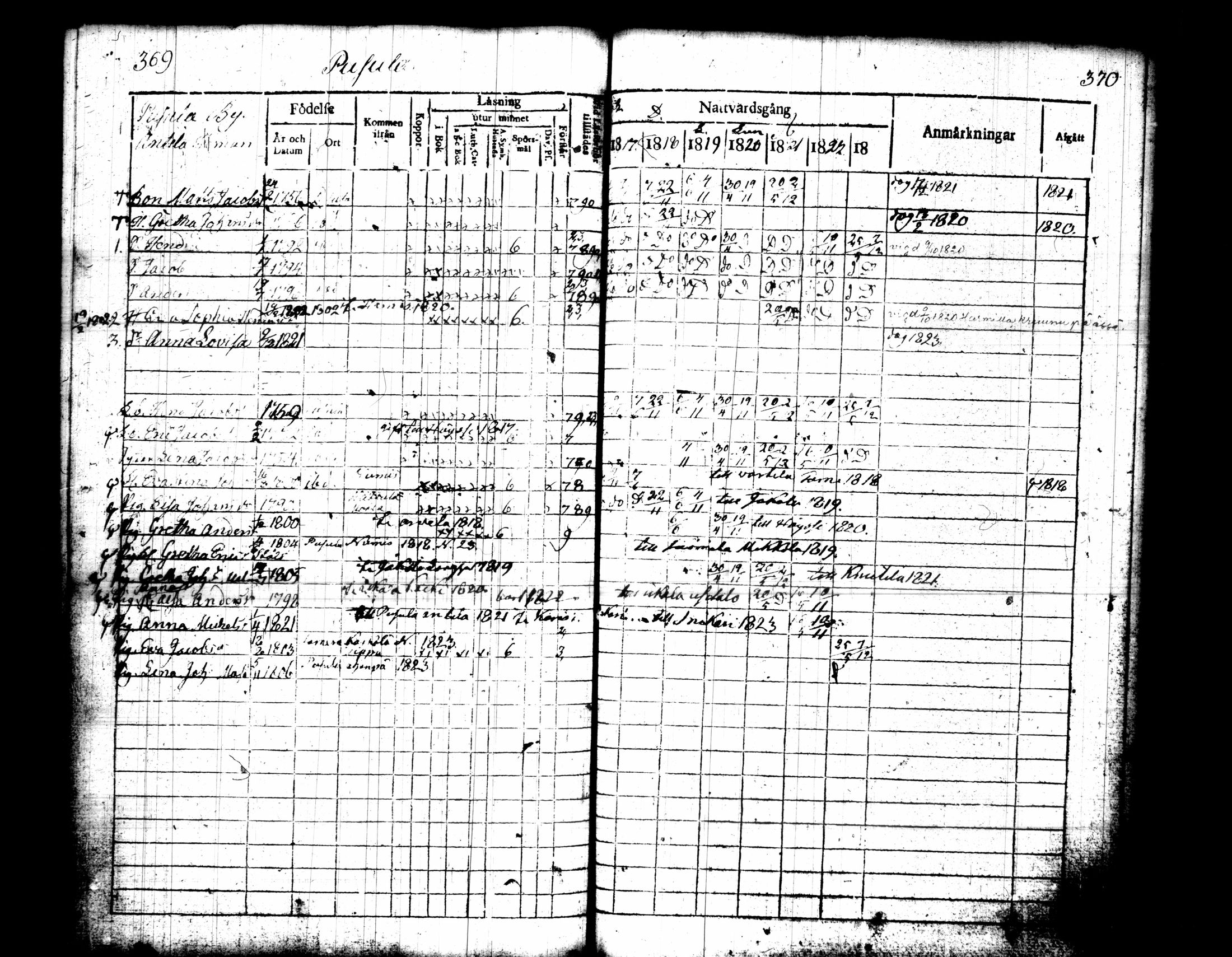 [ ../kirjat/Kirkonkirjat/pusula/rippikirja_1817-1823_tk711/kuvat/192.jpg ]