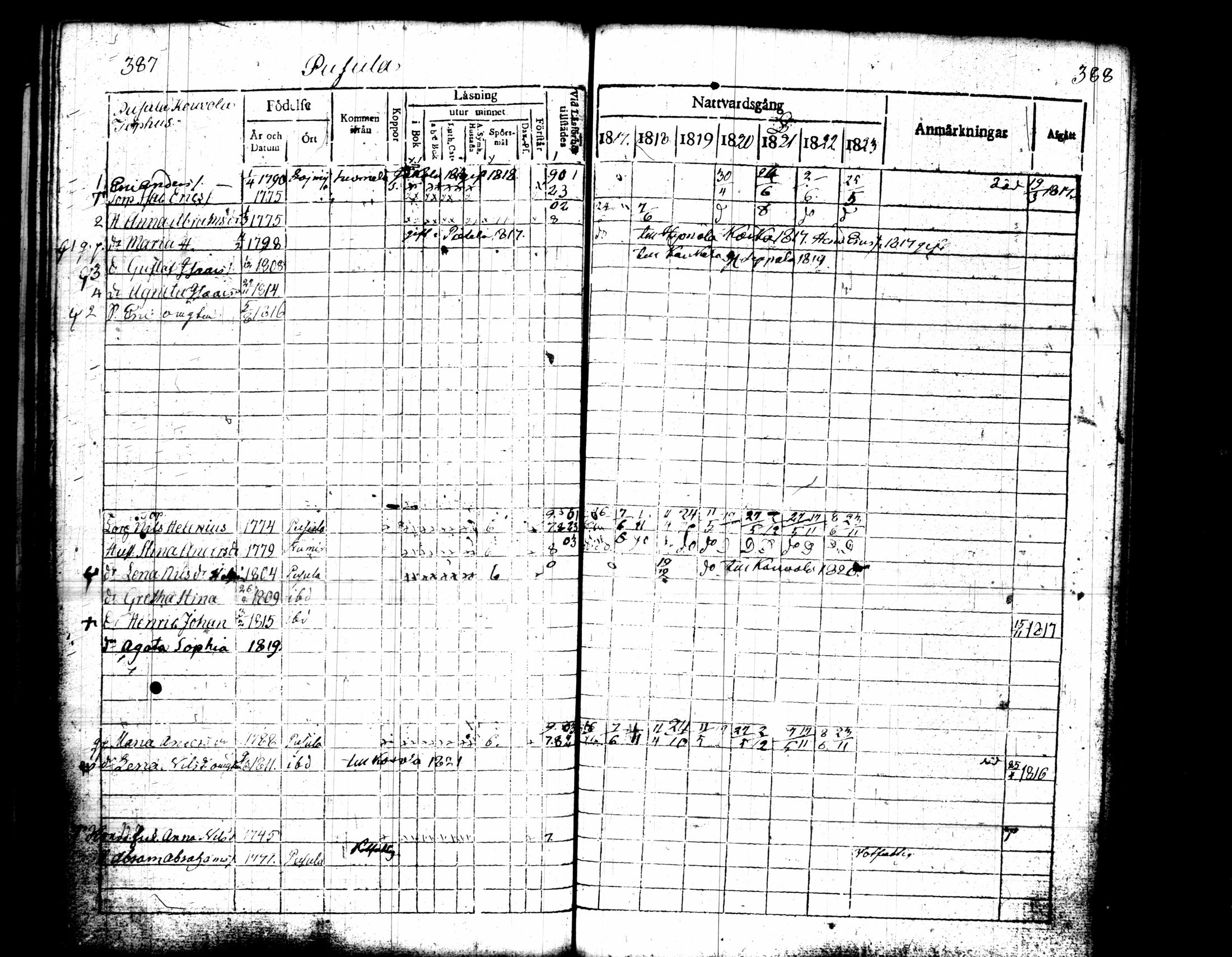 [ ../kirjat/Kirkonkirjat/pusula/rippikirja_1817-1823_tk711/kuvat/201.jpg ]