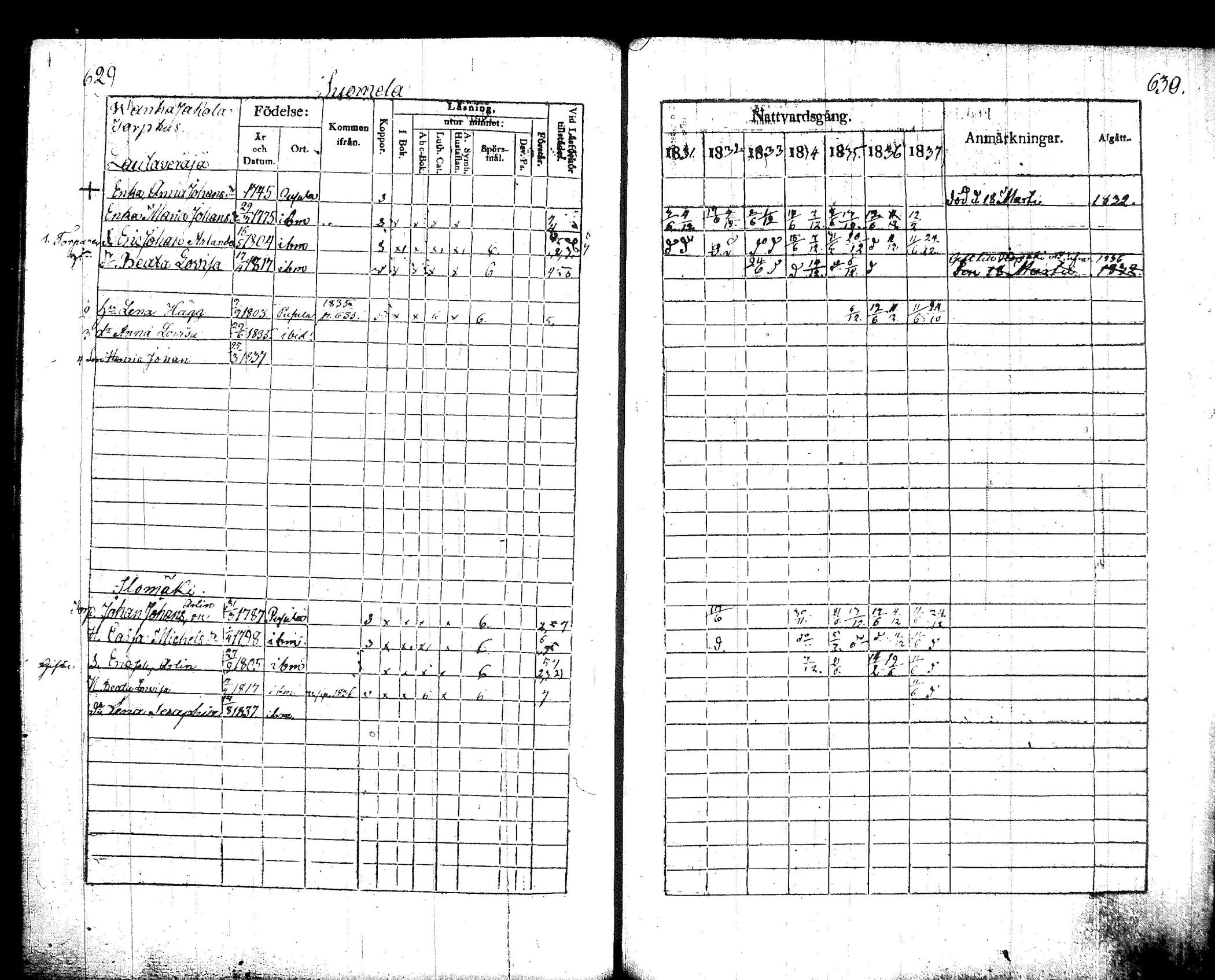 [ ../kirjat/Kirkonkirjat/pusula/rippikirja_1831-1837_tk712/kuvat/325.jpg ]