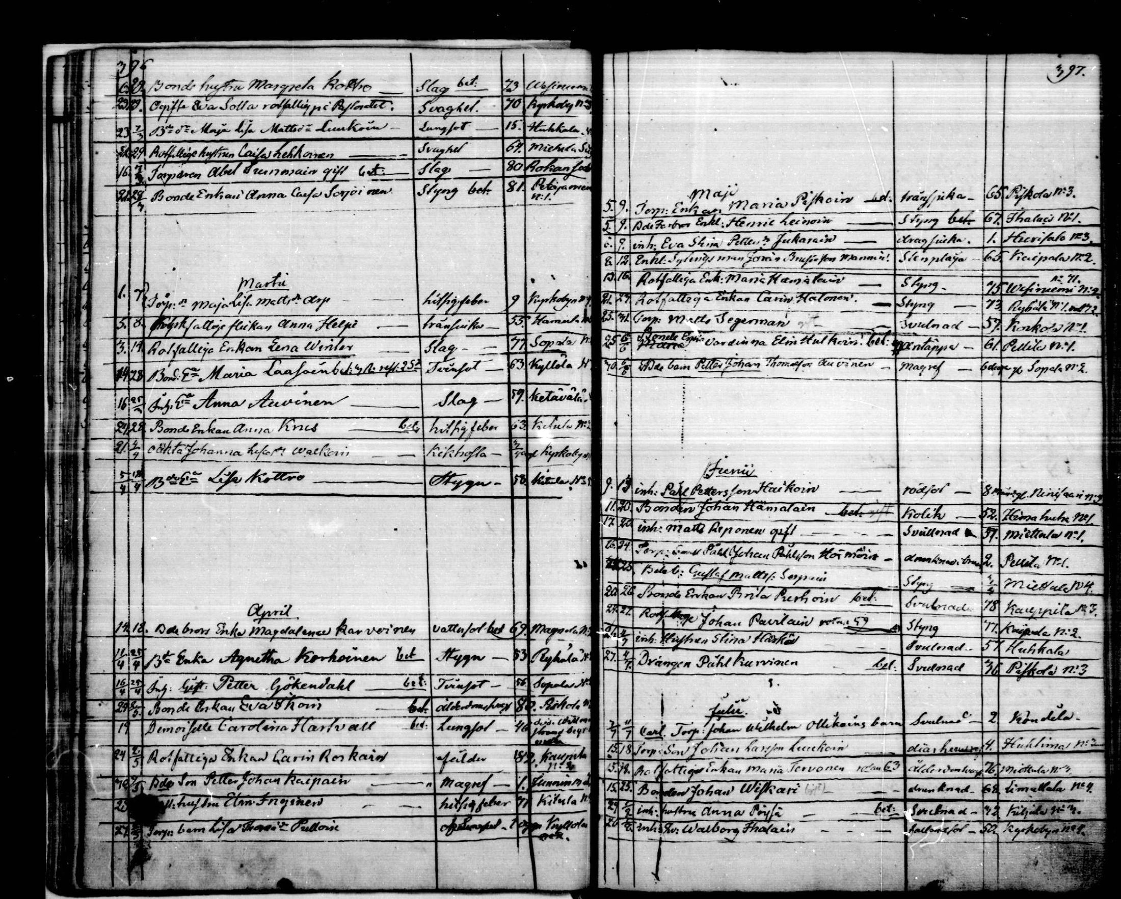 [ ../kirjat/Kirkonkirjat/puumala/kuolleet_1844-1885_mko1-5/kuvat/22.jpg ]