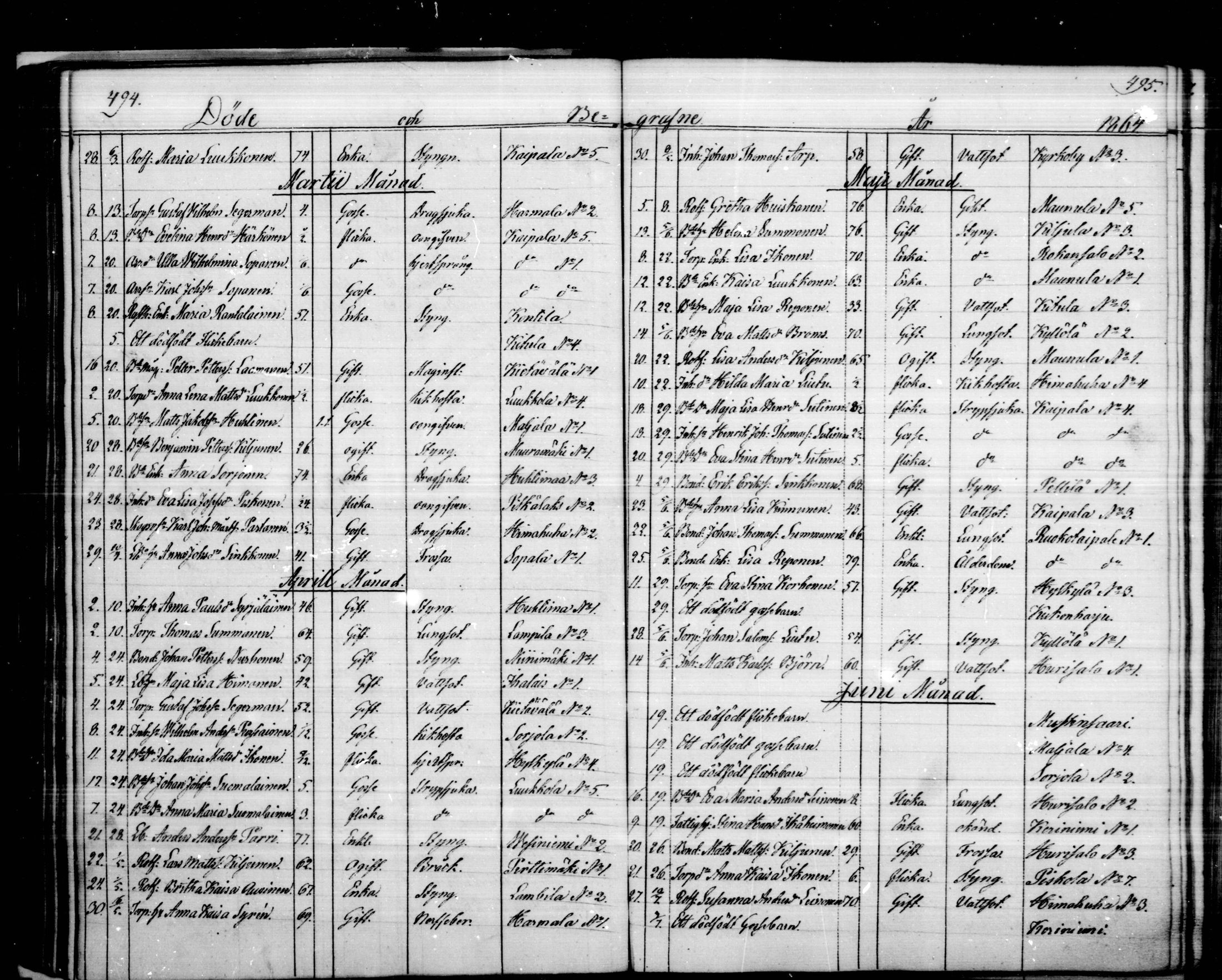 [ ../kirjat/Kirkonkirjat/puumala/kuolleet_1844-1885_mko1-5/kuvat/72.jpg ]