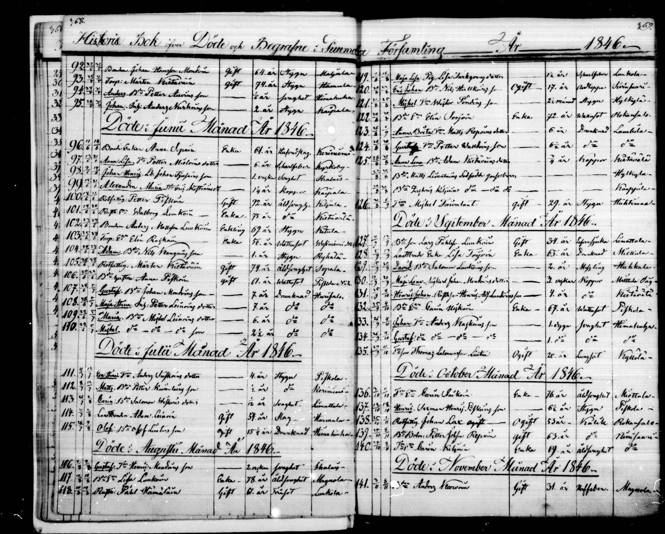 [ ../kirjat/Kirkonkirjat/puumala/kuolleet_1844-1885_mko1-5/kuvat/8.jpg ]