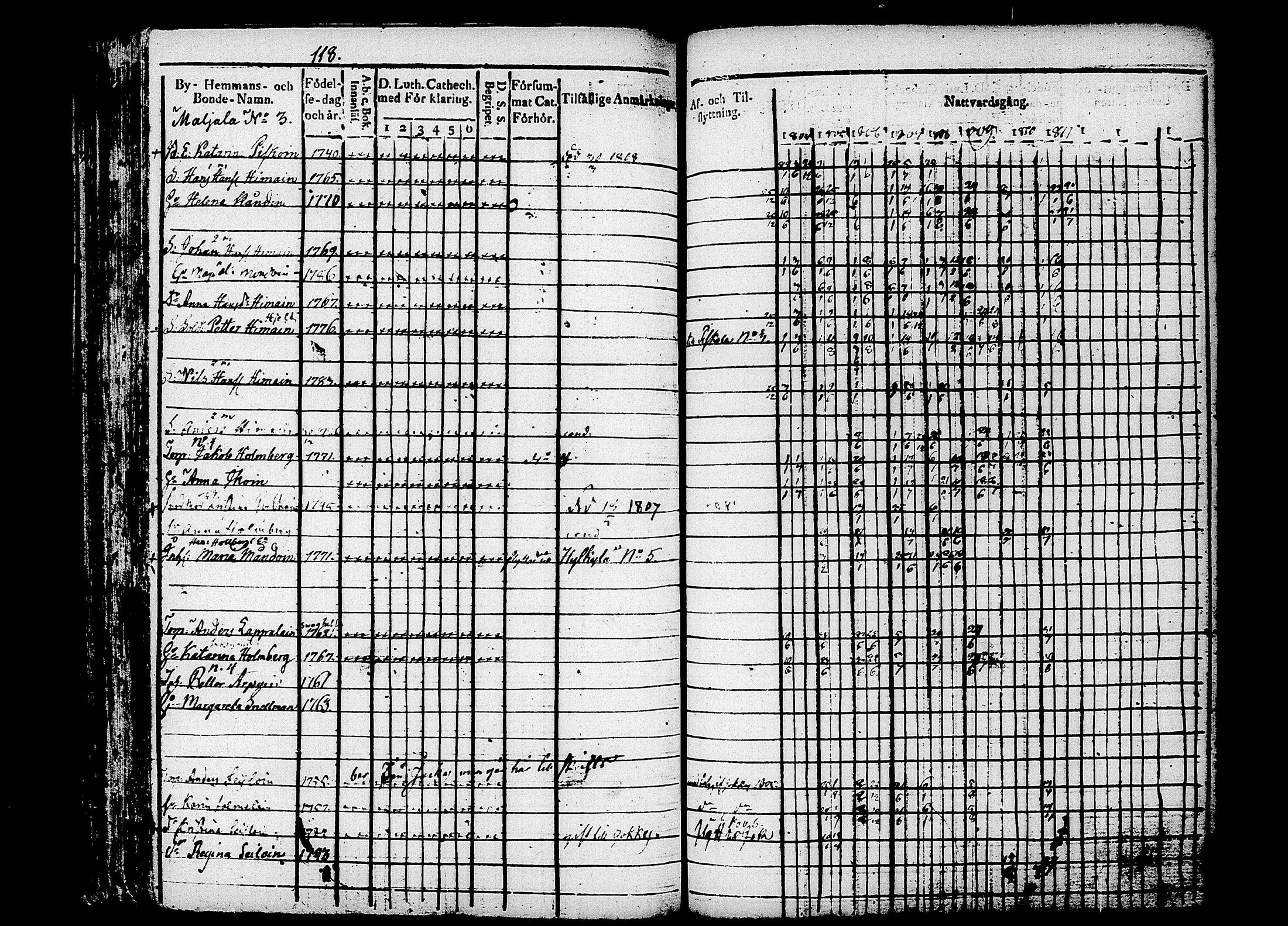 [ ../kirjat/Kirkonkirjat/puumala/rippikirja_1804-1811_tk1186/kuvat/125.jpg ]