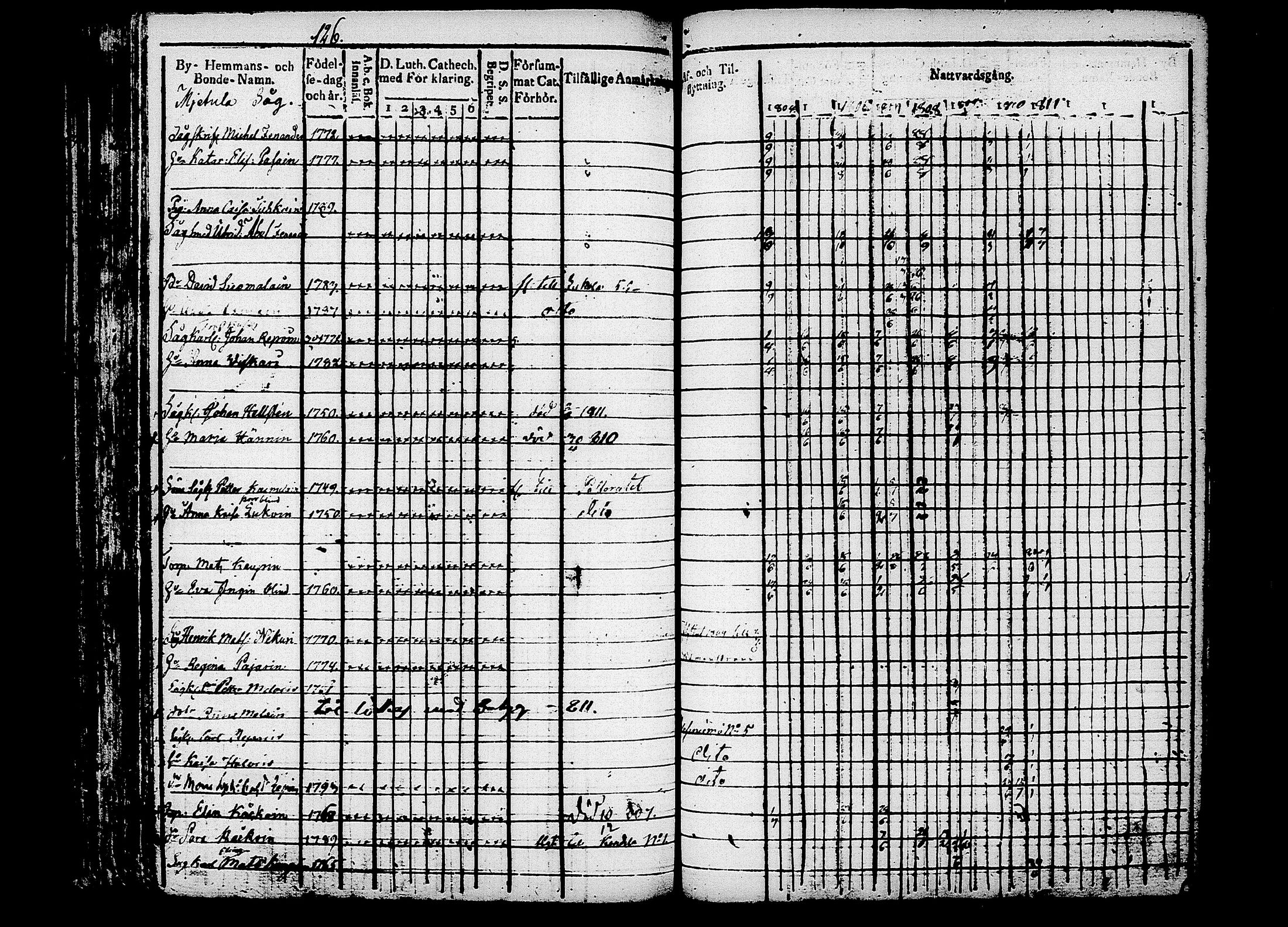 [ ../kirjat/Kirkonkirjat/puumala/rippikirja_1804-1811_tk1186/kuvat/132.jpg ]