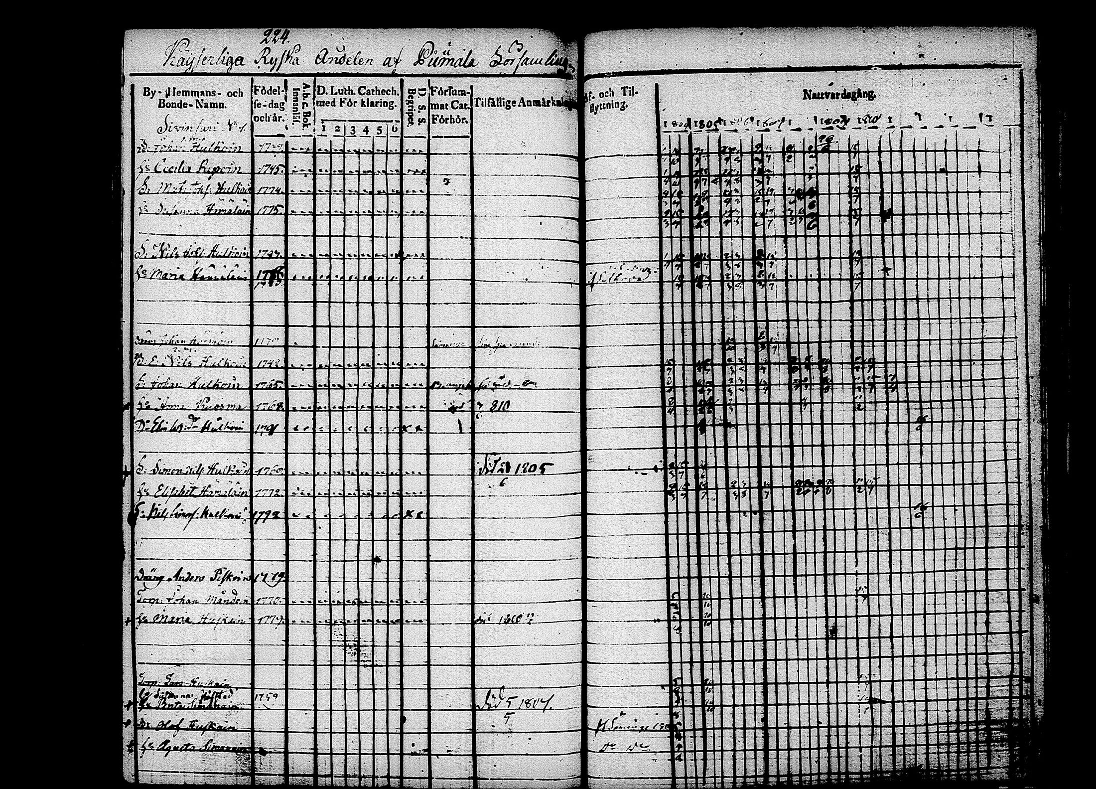 [ ../kirjat/Kirkonkirjat/puumala/rippikirja_1804-1811_tk1186/kuvat/198.jpg ]