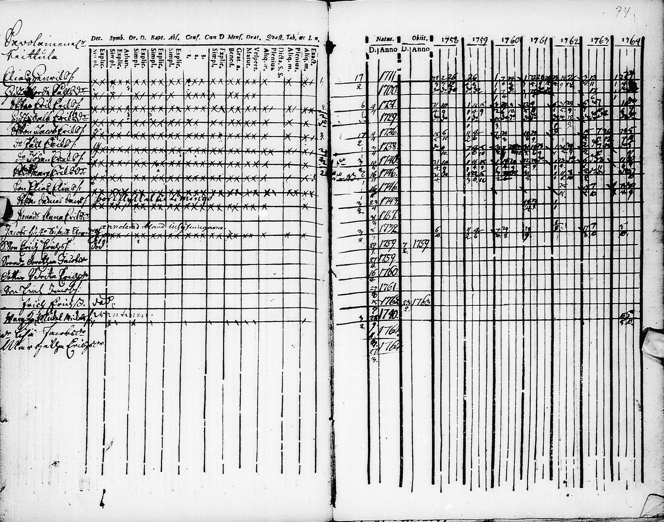 [ ../kirjat/Kirkonkirjat/pyhajarvi/rippikirja_1758-1764_ik8/kuvat/75.jpg ]
