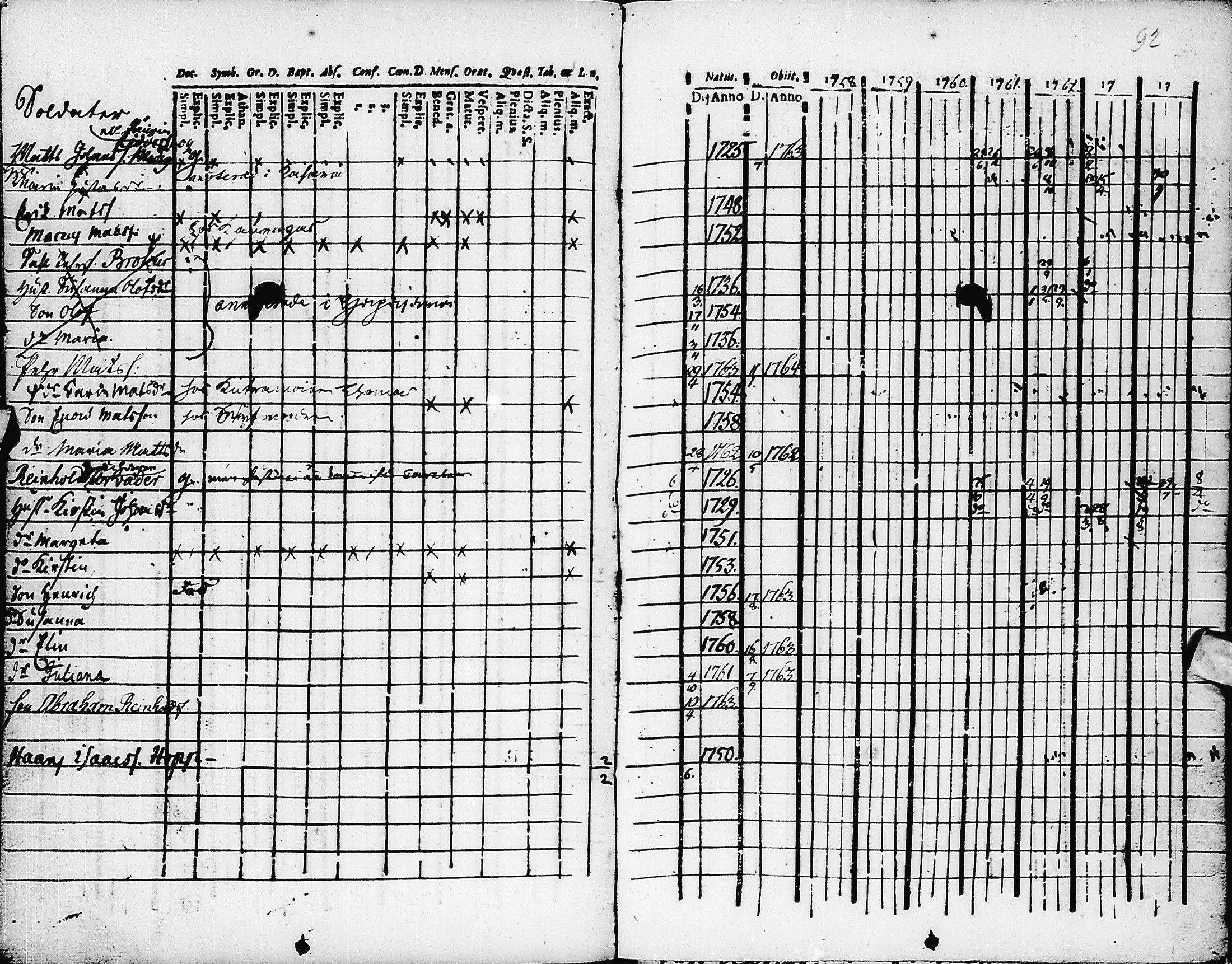 [ ../kirjat/Kirkonkirjat/pyhajarvi/rippikirja_1758-1764_ik8/kuvat/93.jpg ]
