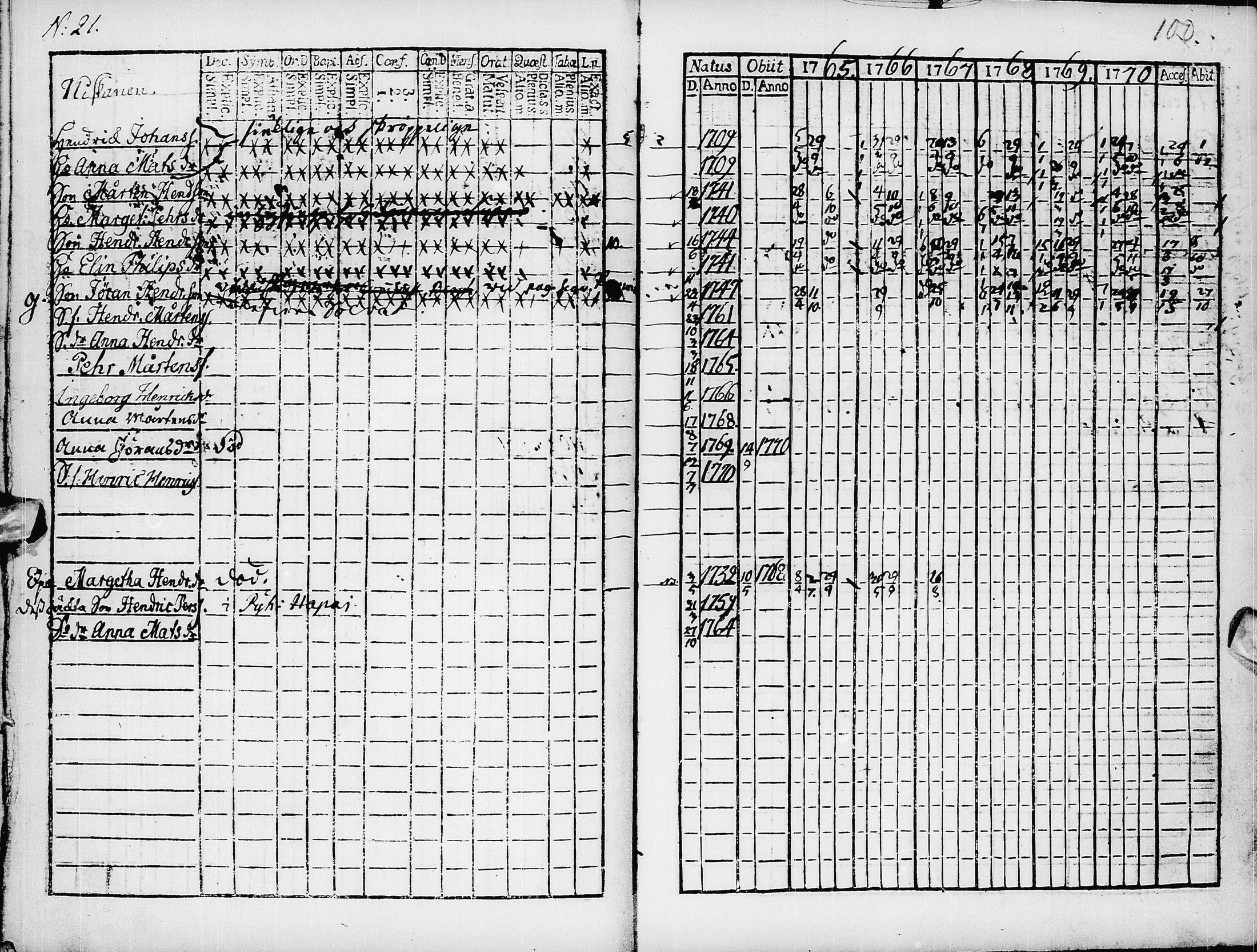 [ ../kirjat/Kirkonkirjat/pyhajarvi/rippikirja_1765-1771_ik8/kuvat/102.jpg ]