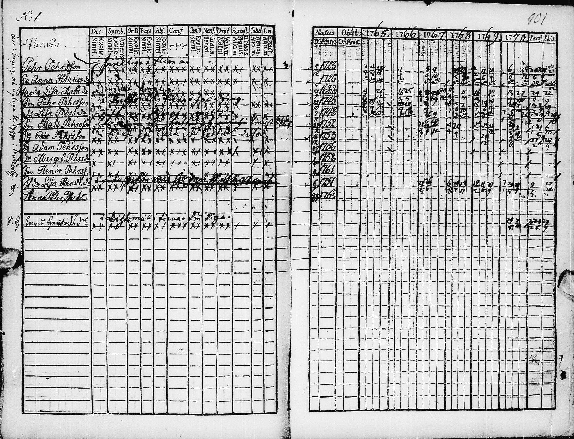 [ ../kirjat/Kirkonkirjat/pyhajarvi/rippikirja_1765-1771_ik8/kuvat/103.jpg ]