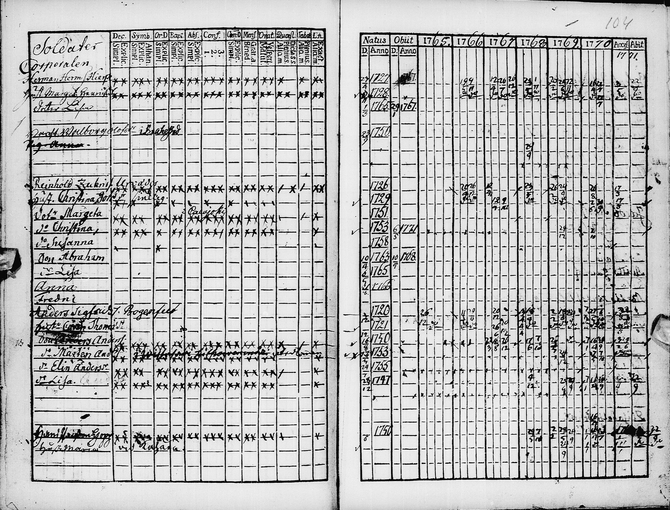 [ ../kirjat/Kirkonkirjat/pyhajarvi/rippikirja_1765-1771_ik8/kuvat/106.jpg ]