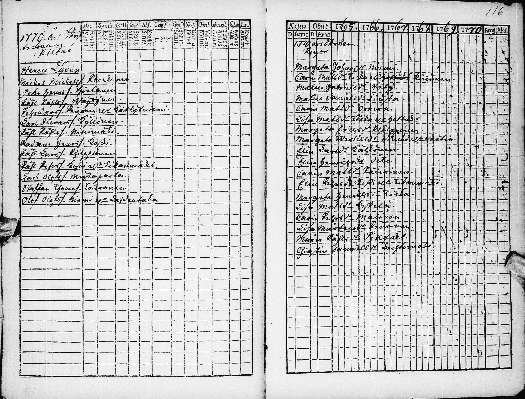 [ ../kirjat/Kirkonkirjat/pyhajarvi/rippikirja_1765-1771_ik8/kuvat/116.jpg ]