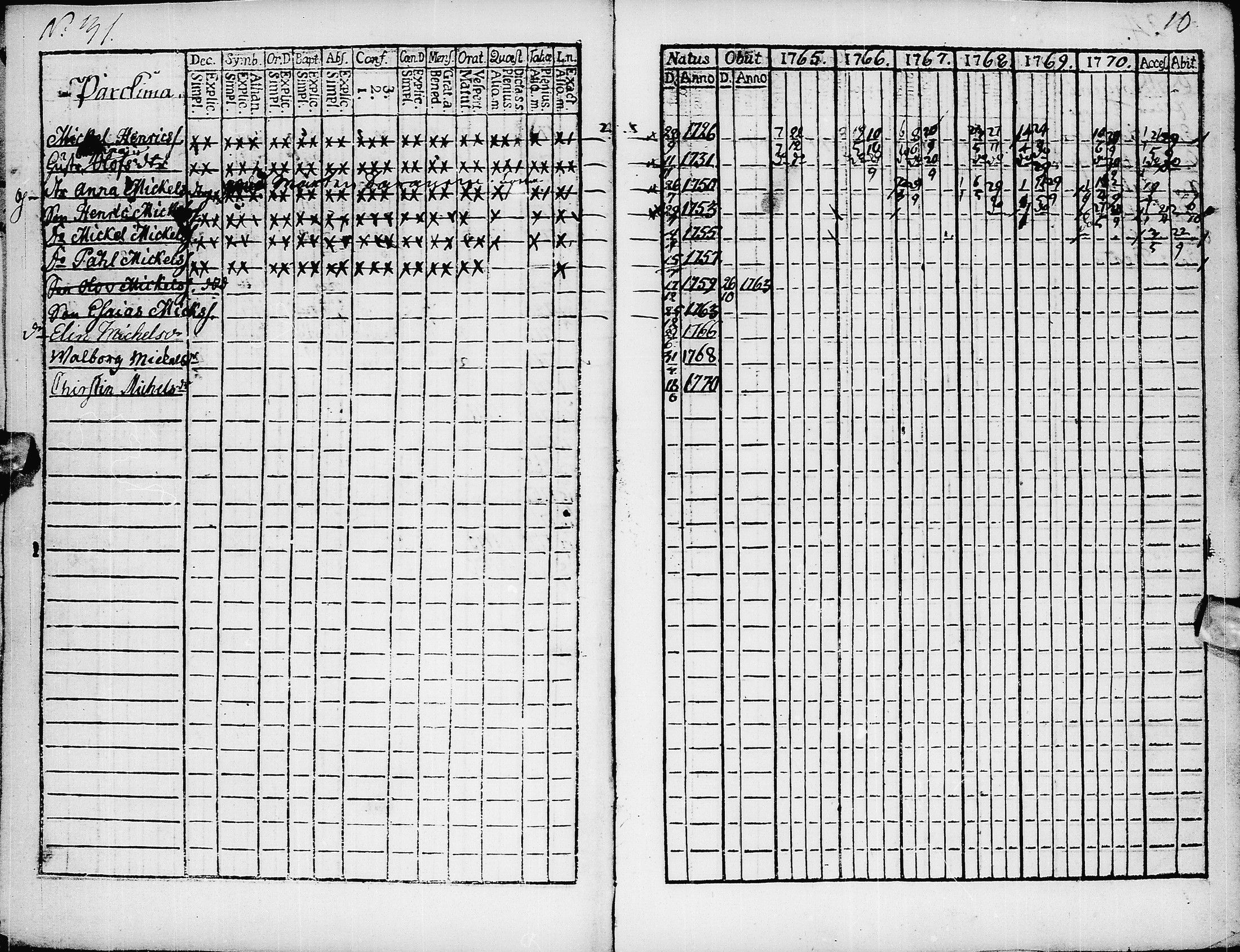 [ ../kirjat/Kirkonkirjat/pyhajarvi/rippikirja_1765-1771_ik8/kuvat/12.jpg ]