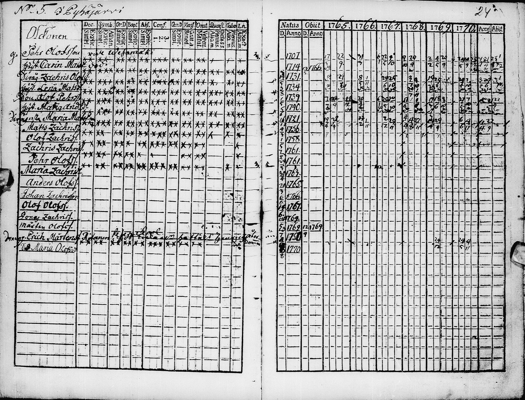 [ ../kirjat/Kirkonkirjat/pyhajarvi/rippikirja_1765-1771_ik8/kuvat/26.jpg ]