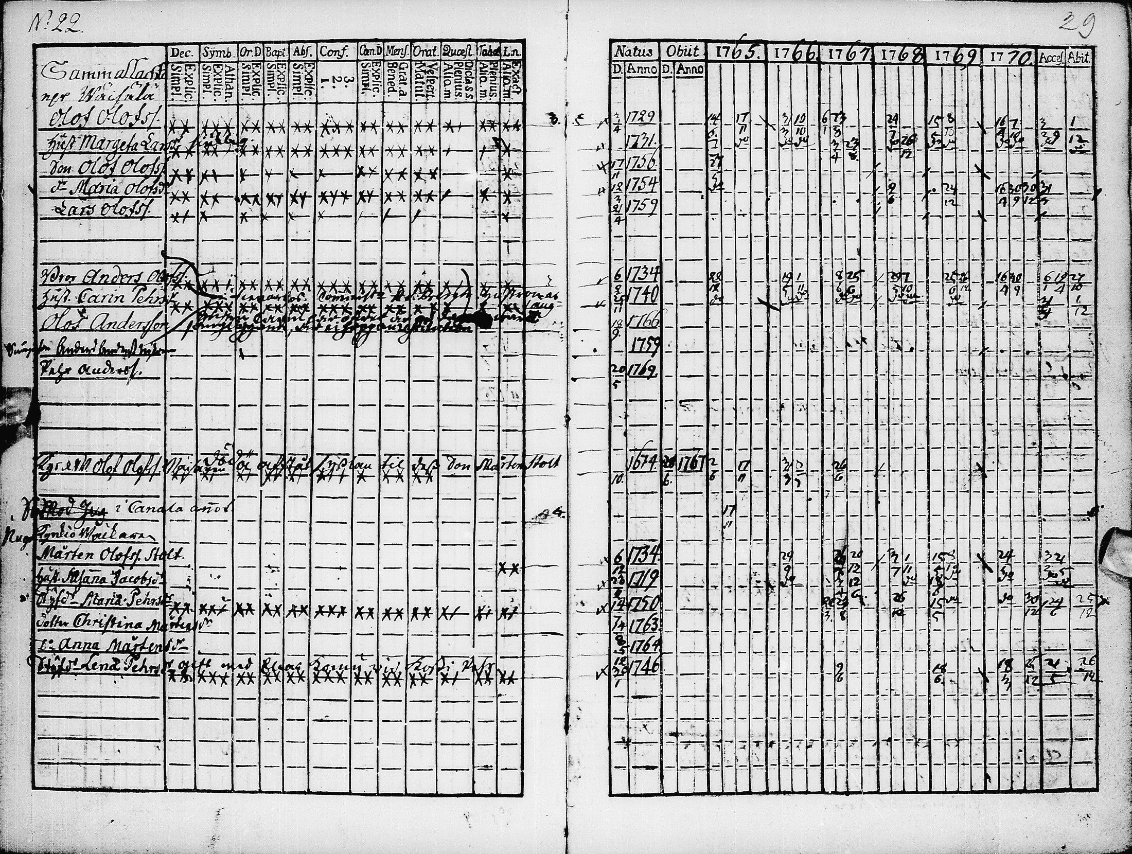 [ ../kirjat/Kirkonkirjat/pyhajarvi/rippikirja_1765-1771_ik8/kuvat/31.jpg ]