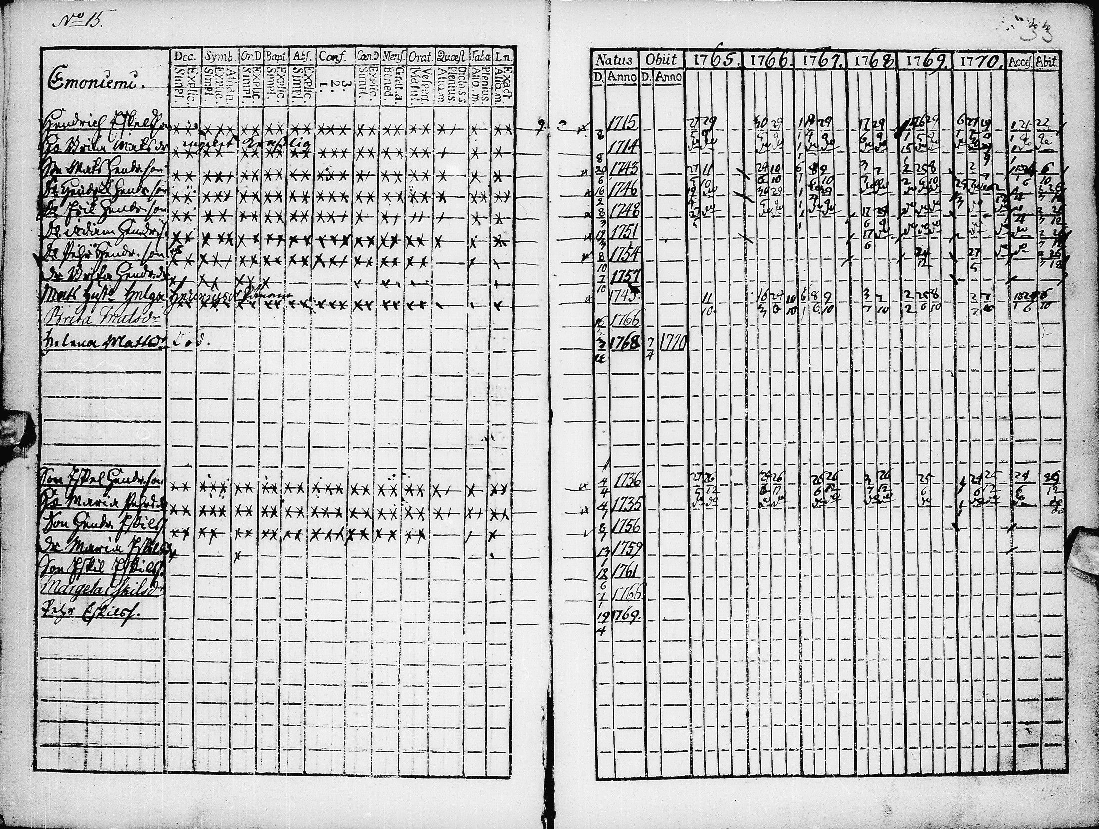 [ ../kirjat/Kirkonkirjat/pyhajarvi/rippikirja_1765-1771_ik8/kuvat/35.jpg ]