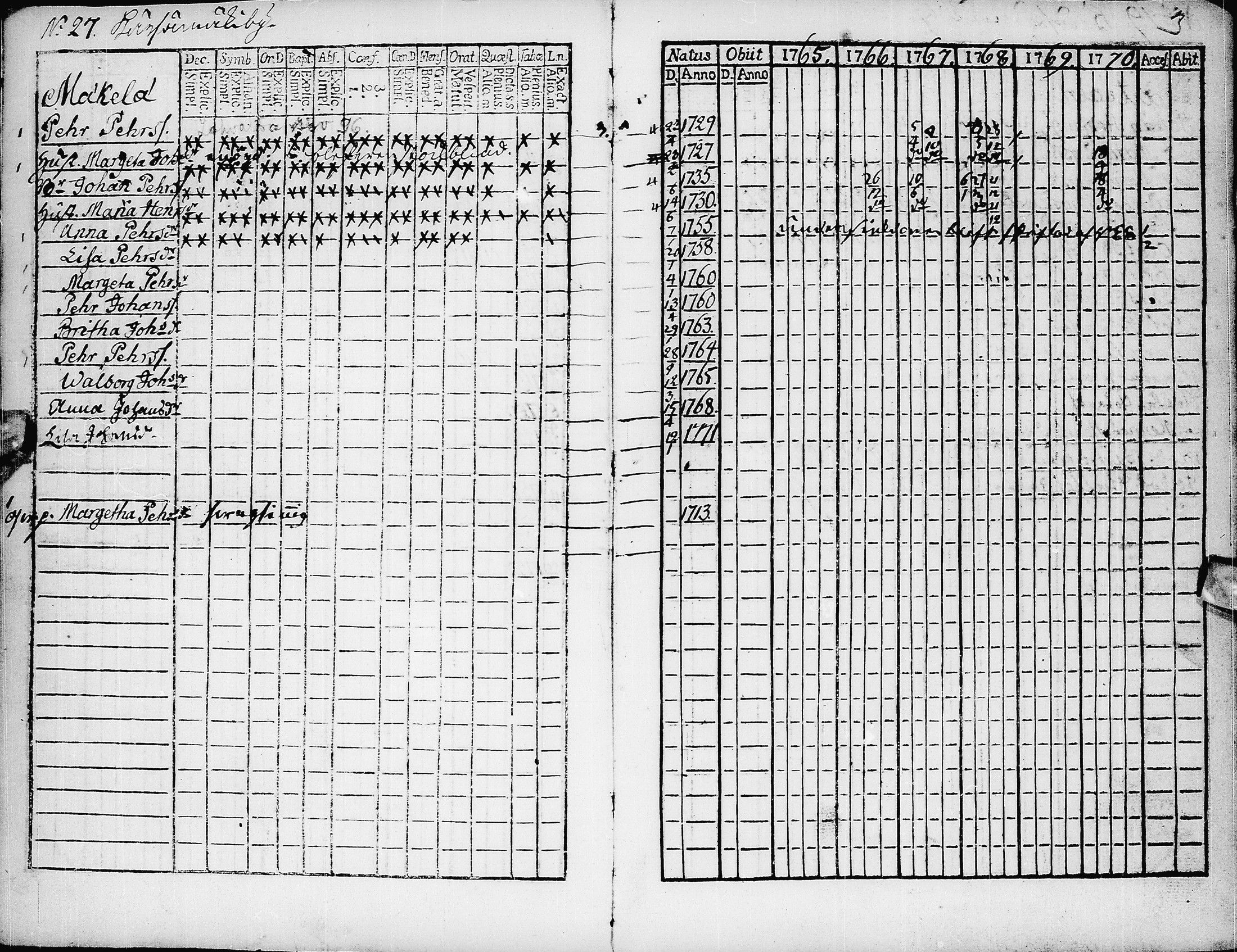 [ ../kirjat/Kirkonkirjat/pyhajarvi/rippikirja_1765-1771_ik8/kuvat/5.jpg ]