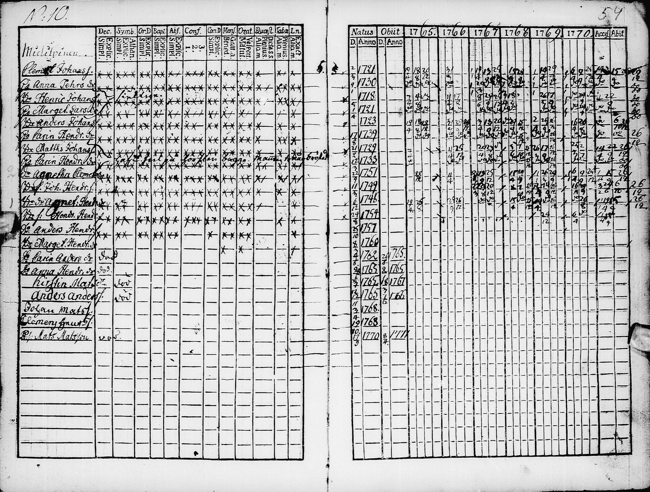 [ ../kirjat/Kirkonkirjat/pyhajarvi/rippikirja_1765-1771_ik8/kuvat/56.jpg ]