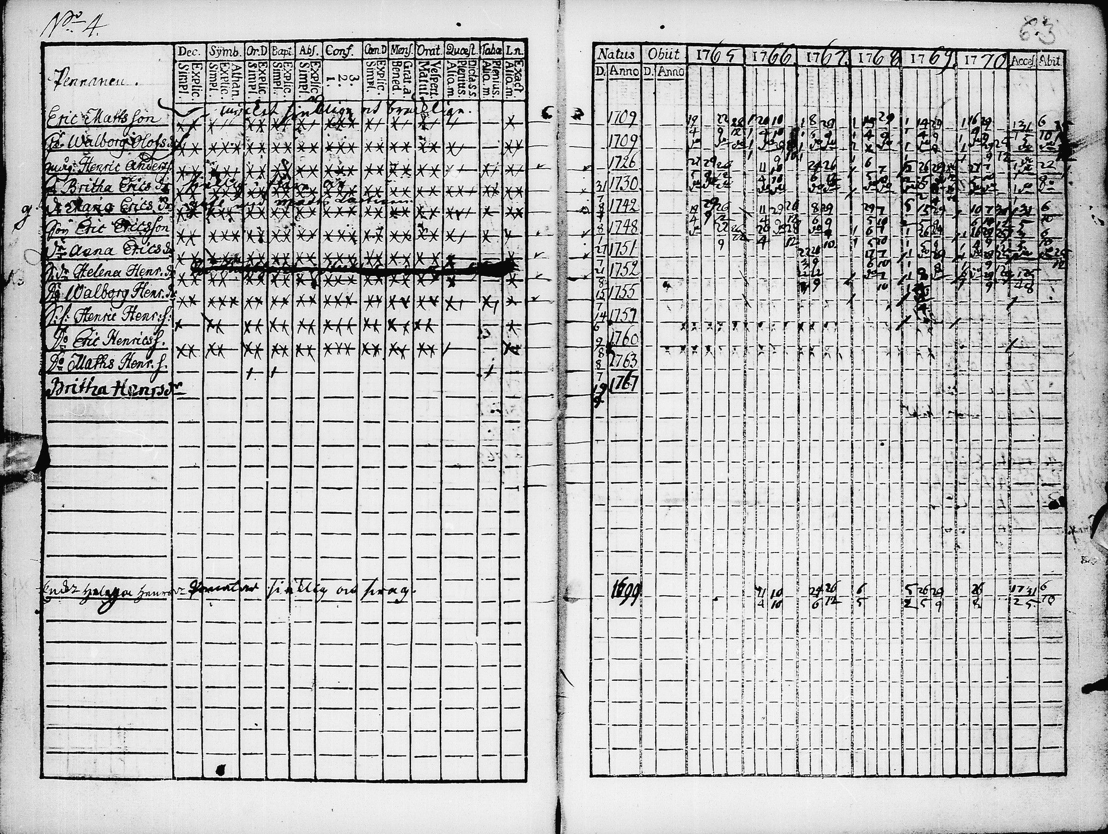[ ../kirjat/Kirkonkirjat/pyhajarvi/rippikirja_1765-1771_ik8/kuvat/65.jpg ]