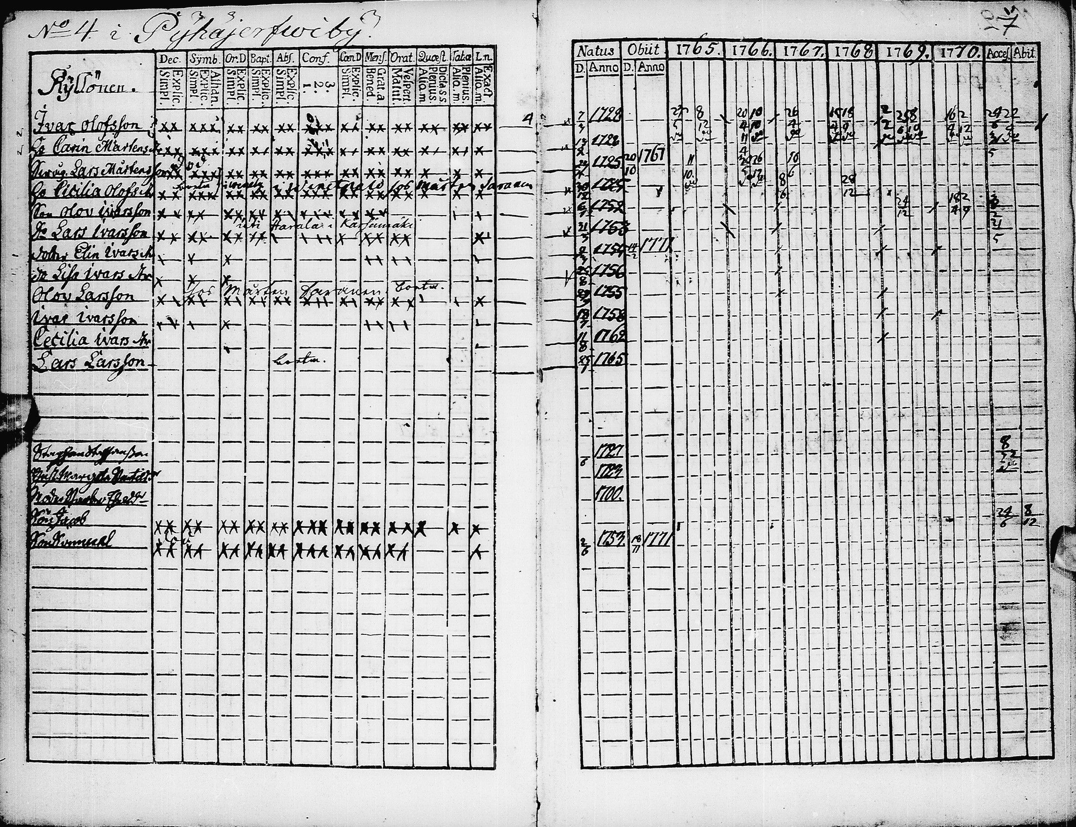 [ ../kirjat/Kirkonkirjat/pyhajarvi/rippikirja_1765-1771_ik8/kuvat/9.jpg ]