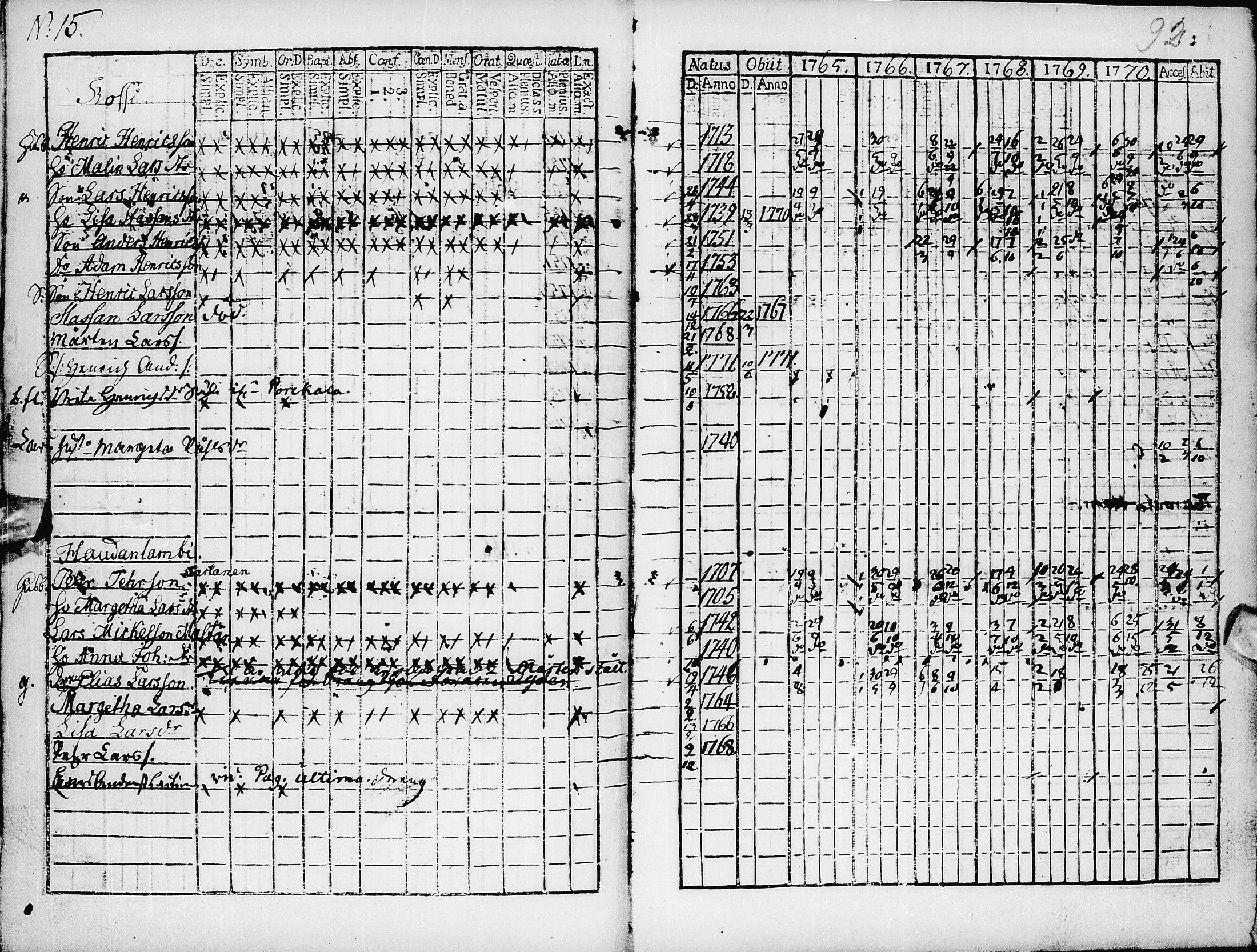 [ ../kirjat/Kirkonkirjat/pyhajarvi/rippikirja_1765-1771_ik8/kuvat/94.jpg ]