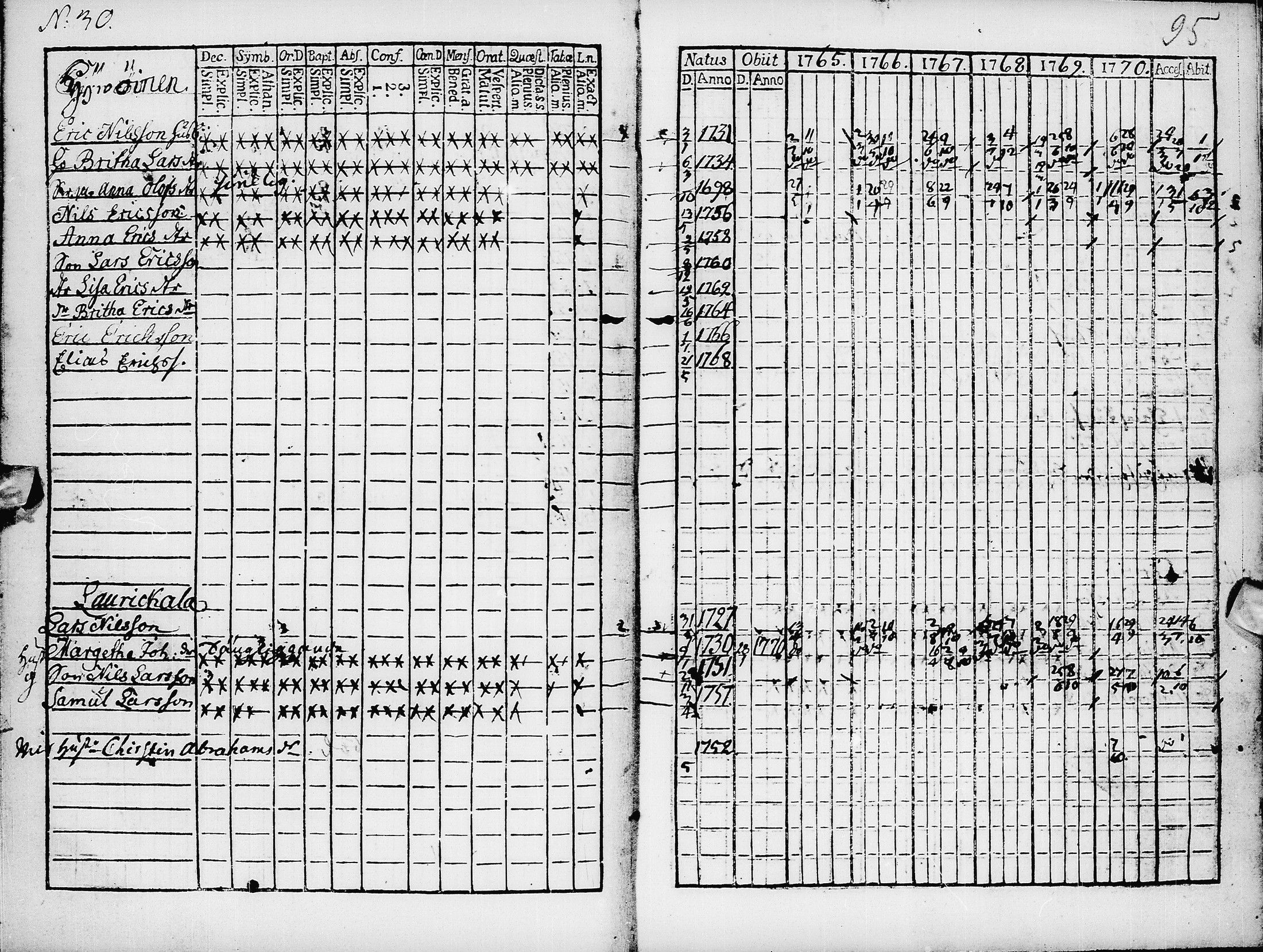 [ ../kirjat/Kirkonkirjat/pyhajarvi/rippikirja_1765-1771_ik8/kuvat/97.jpg ]