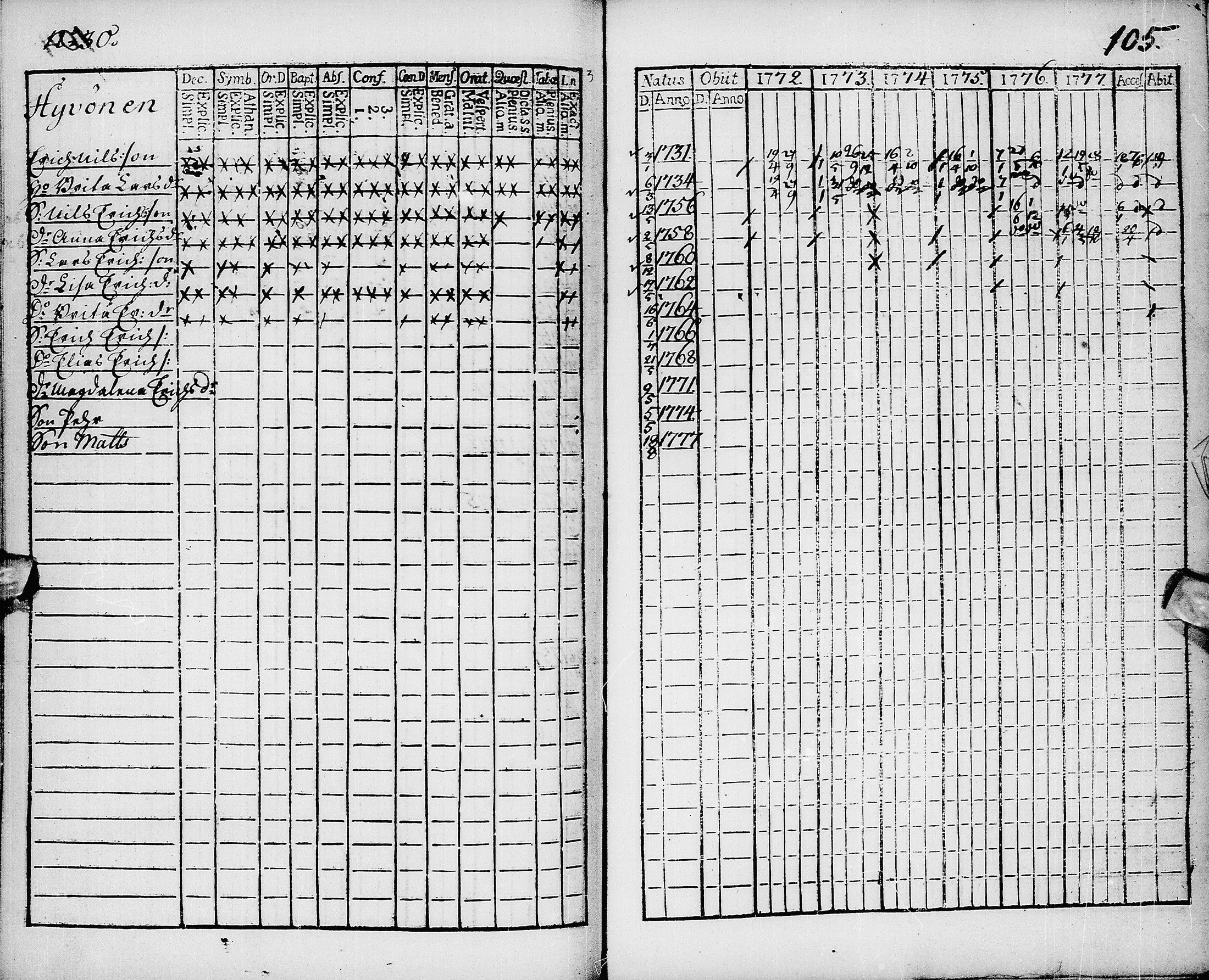 [ ../kirjat/Kirkonkirjat/pyhajarvi/rippikirja_1772-1778_ik8/kuvat/106.jpg ]