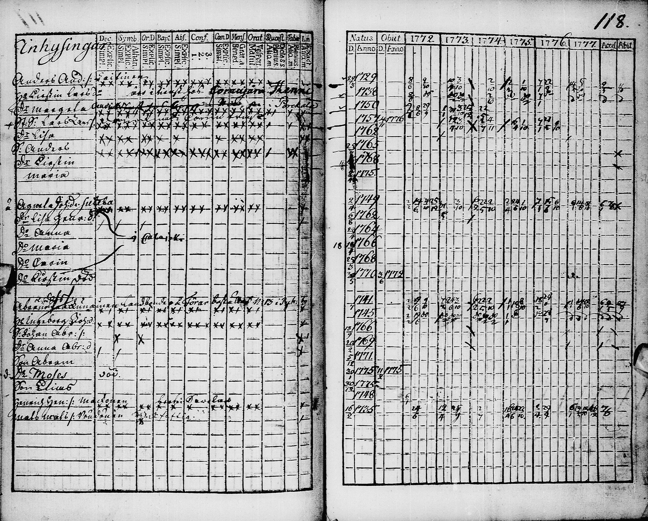 [ ../kirjat/Kirkonkirjat/pyhajarvi/rippikirja_1772-1778_ik8/kuvat/118.jpg ]