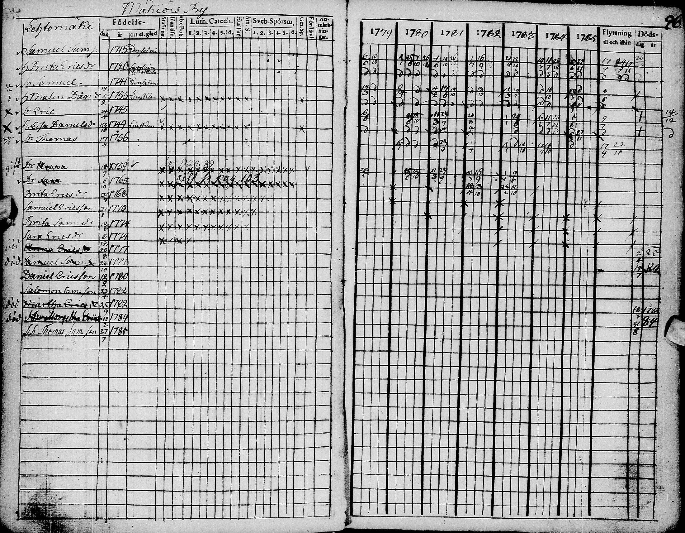 [ ../kirjat/Kirkonkirjat/pyhajarvi/rippikirja_1779-1786_ik8-9/kuvat/100.jpg ]