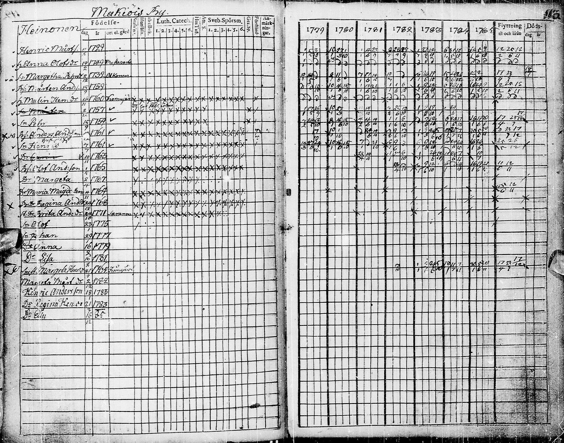 [ ../kirjat/Kirkonkirjat/pyhajarvi/rippikirja_1779-1786_ik8-9/kuvat/120.jpg ]