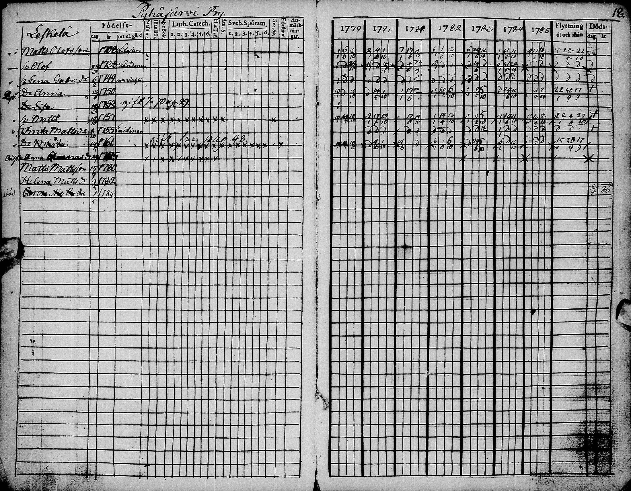 [ ../kirjat/Kirkonkirjat/pyhajarvi/rippikirja_1779-1786_ik8-9/kuvat/22.jpg ]