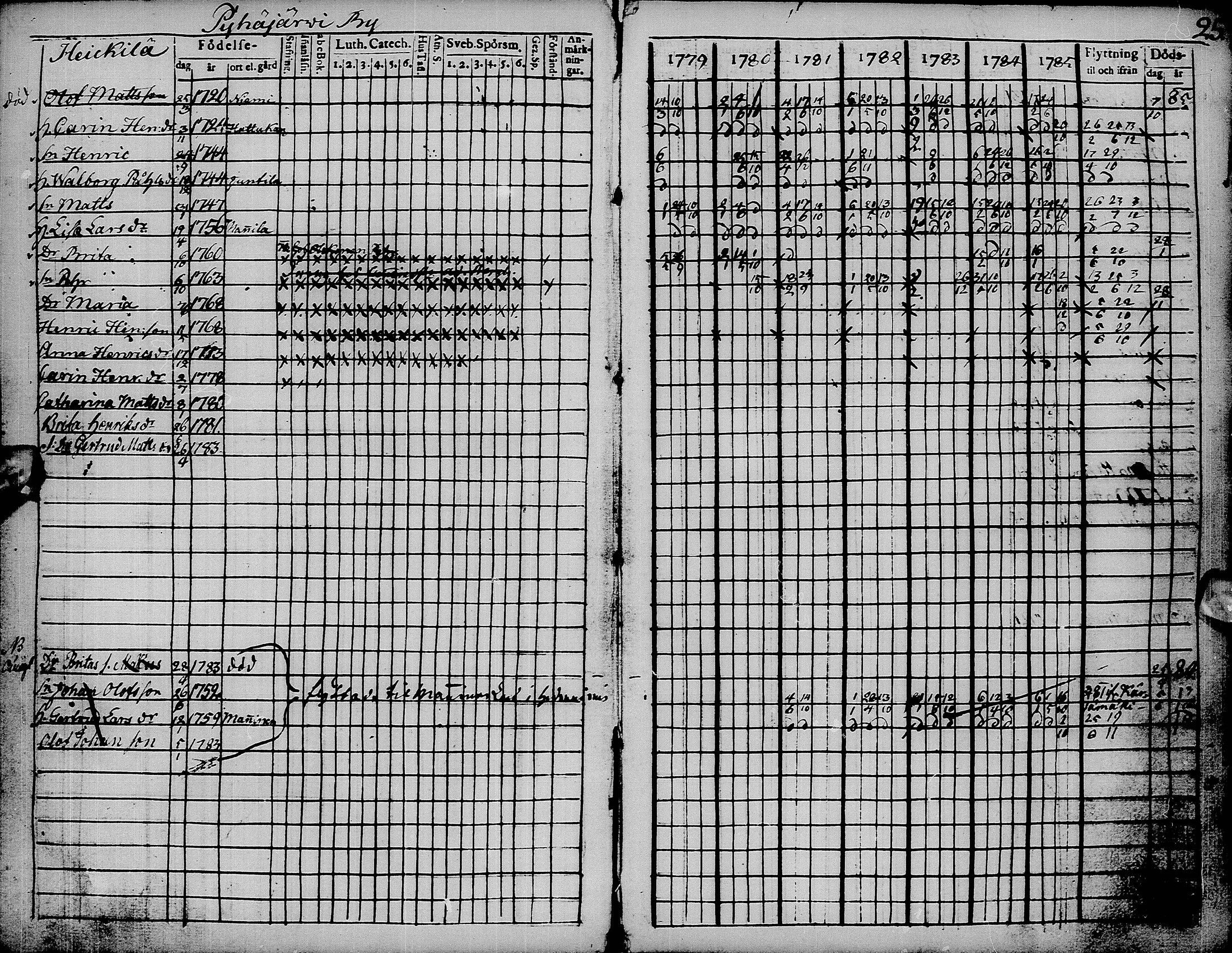 [ ../kirjat/Kirkonkirjat/pyhajarvi/rippikirja_1779-1786_ik8-9/kuvat/29.jpg ]