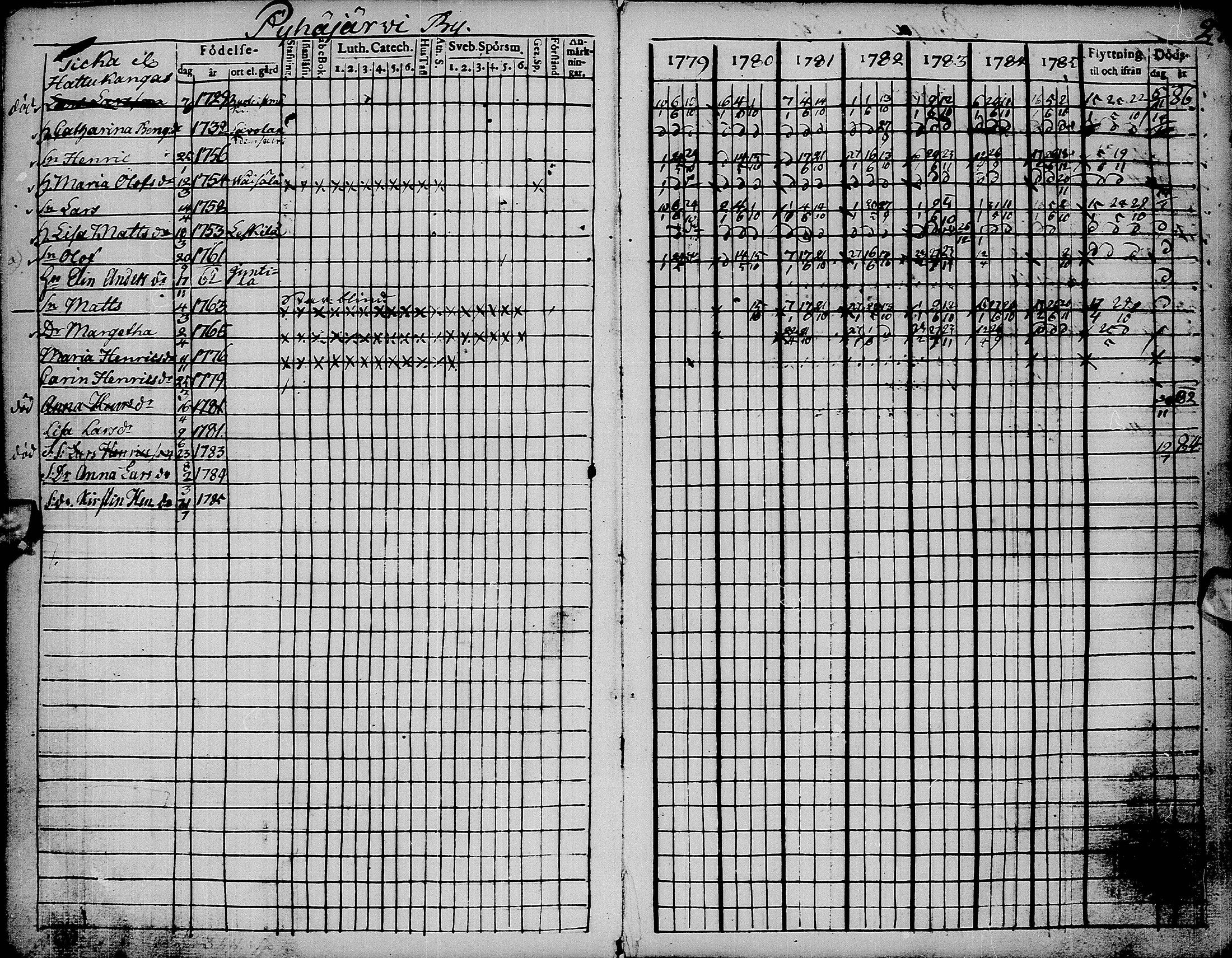 [ ../kirjat/Kirkonkirjat/pyhajarvi/rippikirja_1779-1786_ik8-9/kuvat/33.jpg ]