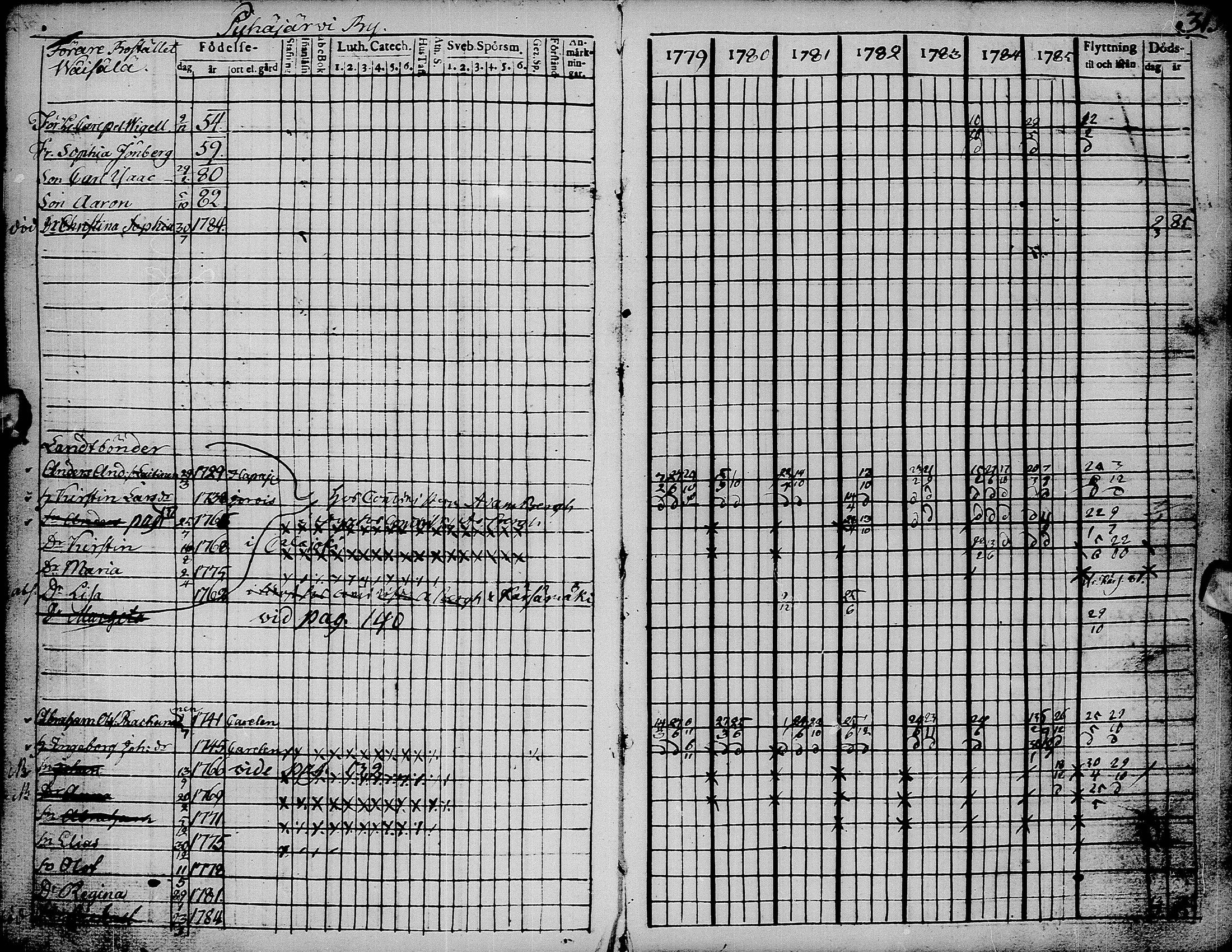 [ ../kirjat/Kirkonkirjat/pyhajarvi/rippikirja_1779-1786_ik8-9/kuvat/35.jpg ]