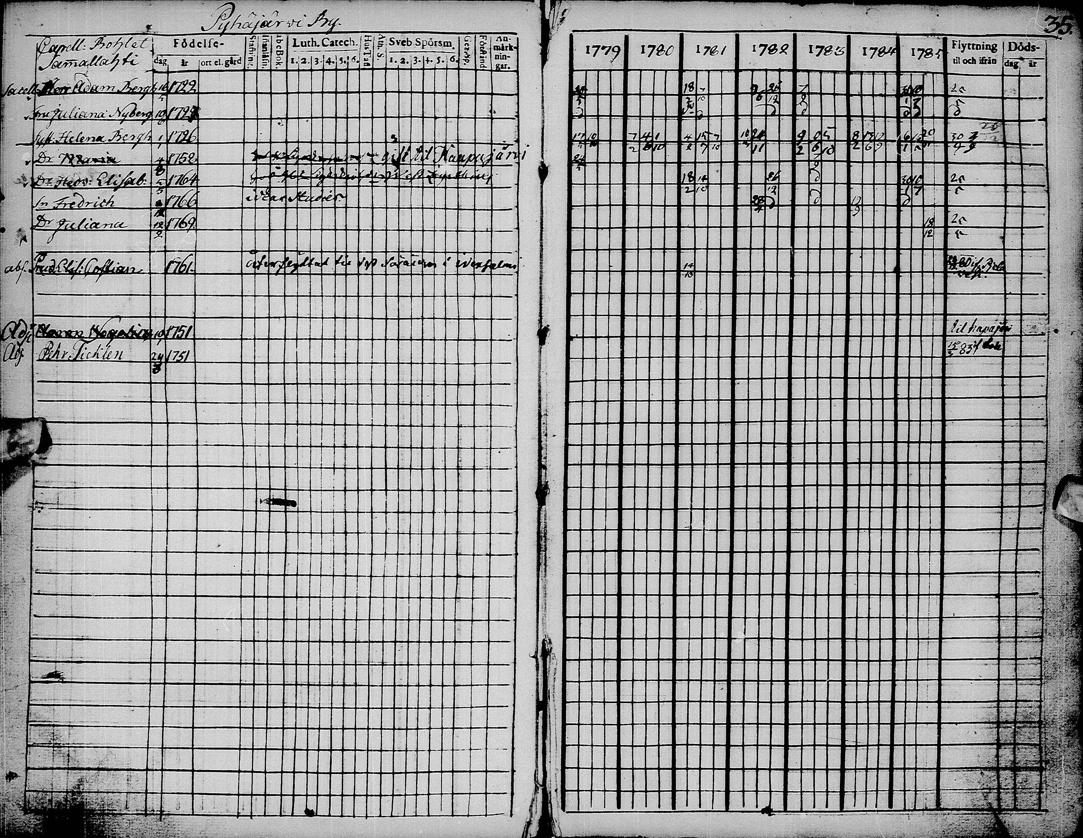 [ ../kirjat/Kirkonkirjat/pyhajarvi/rippikirja_1779-1786_ik8-9/kuvat/39.jpg ]