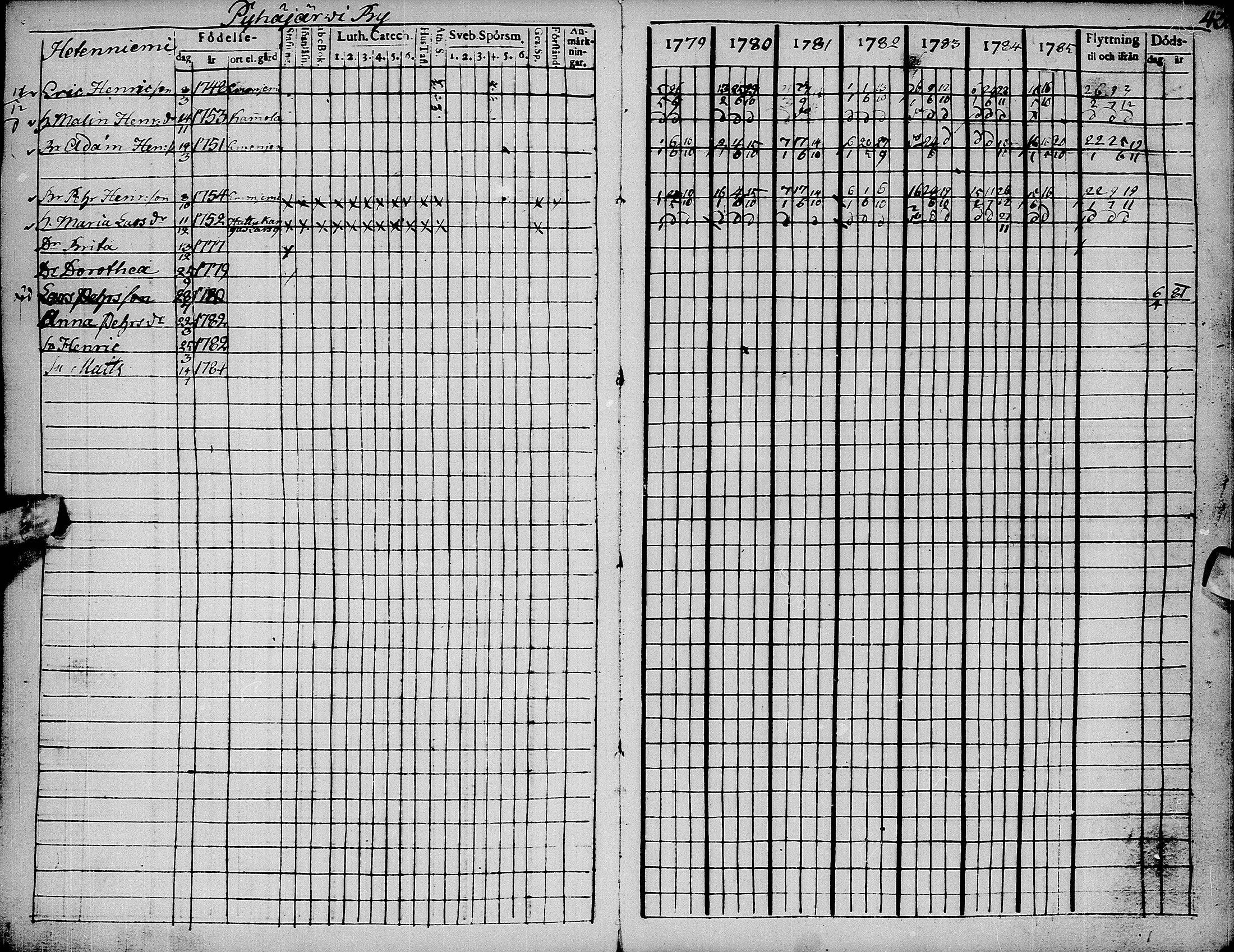 [ ../kirjat/Kirkonkirjat/pyhajarvi/rippikirja_1779-1786_ik8-9/kuvat/47.jpg ]
