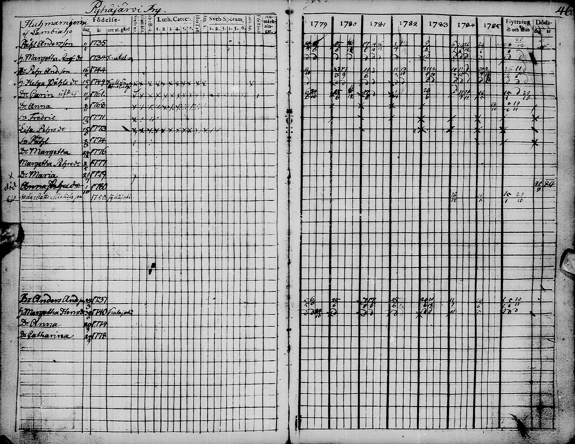 [ ../kirjat/Kirkonkirjat/pyhajarvi/rippikirja_1779-1786_ik8-9/kuvat/50.jpg ]