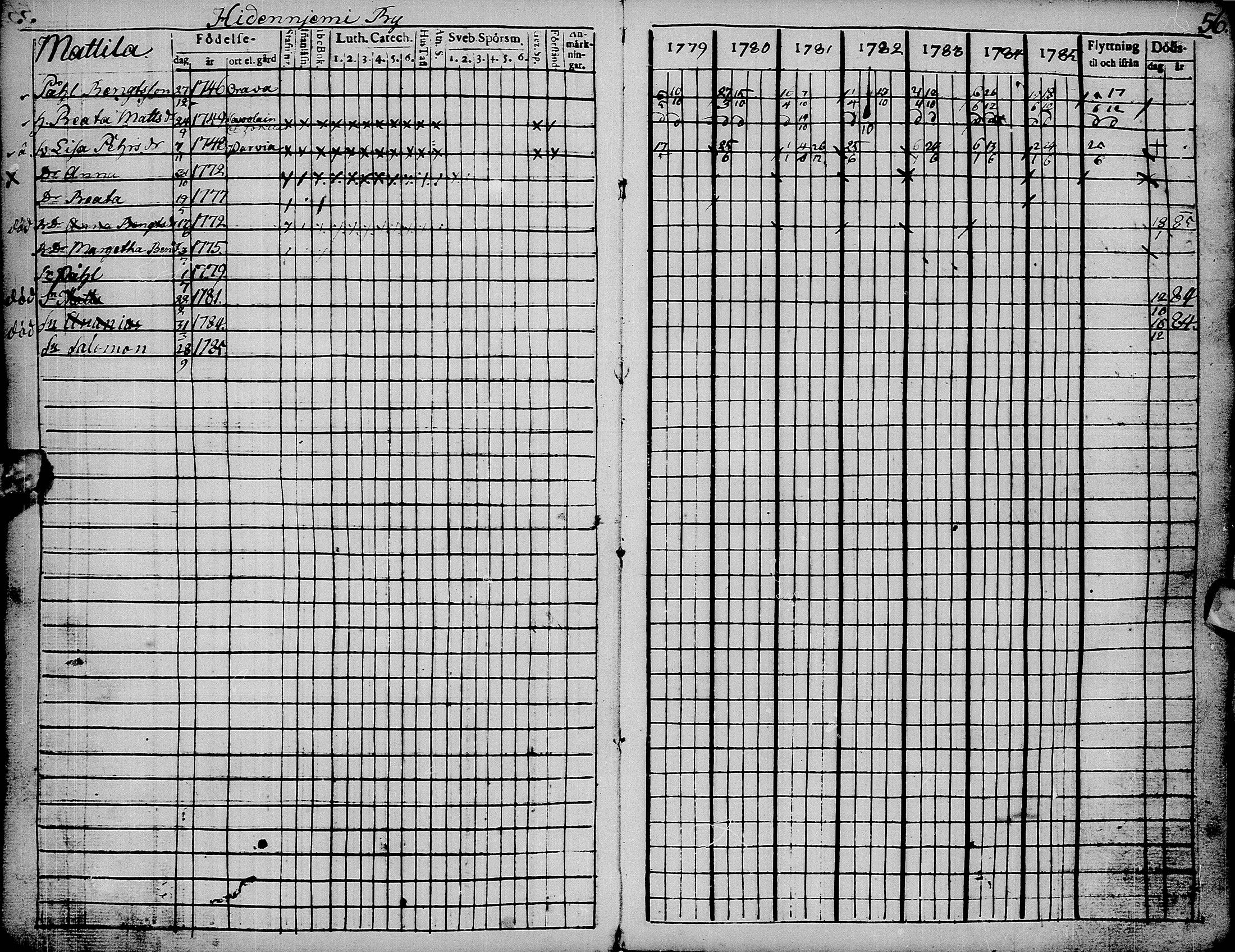 [ ../kirjat/Kirkonkirjat/pyhajarvi/rippikirja_1779-1786_ik8-9/kuvat/60.jpg ]