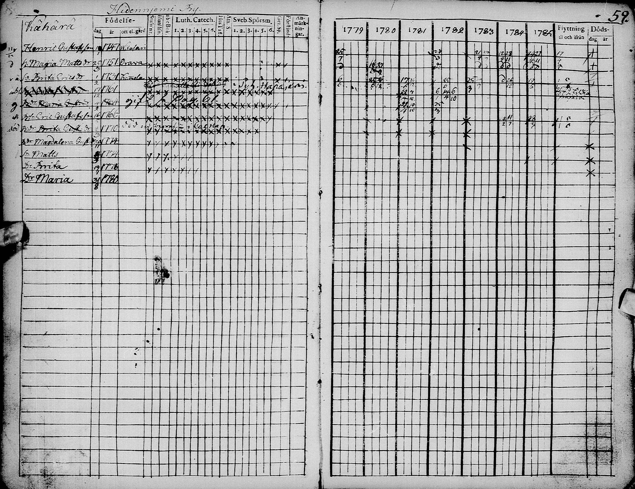 [ ../kirjat/Kirkonkirjat/pyhajarvi/rippikirja_1779-1786_ik8-9/kuvat/63.jpg ]